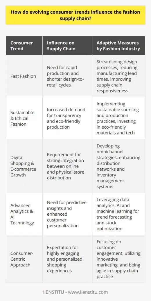 Consumer trends have always been a driving force in shaping the fashion industry, and with the rapid evolution of these trends, the fashion supply chain has had to adjust accordingly to keep up. The emergence of fast fashion has seen consumers gravitating towards the latest trends as quickly as they appear on runways. This insatiable demand for current styles has resulted in a need for expedited design-to-retail processes, as well as for a highly responsive and efficient supply chain that can churn out new styles in weeks rather than months.In addition to the fast fashion movement, there has been a significant shift towards sustainable and ethical fashion. Today’s consumers are more environmentally conscious, questioning where and how their clothing is made. This has led to a push for transparency in the supply chain with an emphasis on sourcing eco-friendly materials and implementing production methods that reduce environmental impact. Fashion companies are not only revamping their material procurement processes but are also investing in technologies to minimize waste, such as utilizing more accurate demand forecasting to avoid overproduction.The digital age has transformed consumer shopping habits, with a surge in online purchasing leading to the integration of e-commerce into the fashion supply chain. With a virtual storefront to manage alongside physical outlets, fashion retailers are required to maintain a robust distribution network that bridges the gap between online and offline channels, ensuring that inventory is efficiently managed across various touchpoints.In navigating these evolving consumer preferences, the adoption of technology has played a pivotal role. Implementation of advanced analytics, artificial intelligence, and machine learning tools helps businesses to not only anticipate consumer trends but also manage stocks more effectively, customize offerings, and enhance customer experiences. Big data analytics enables a deeper understanding of consumer behavior, informing everything from design to marketing strategies and helping to maintain a competitive edge.In the face of such versatility, a transformation of traditional supply chain operations is inevitable. A consumer-centric approach that prioritizes the customer experience in every aspect has become a critical success factor for fashion brands. This involves a commitment to ongoing consumer engagement, innovative marketing, and agile supply chain practices that can adapt to the ever-changing landscape of consumer demands.Ultimately, the fashion industry is at a crossroads where the ability to quickly and responsively adapt to consumer trends, while maintaining profitability and sustainability, is vital. The rise of fast fashion, alongside calls for more sustainable practices, the digital revolution, and the necessity of adopting a consumer-focused mindset, are collectively redefining the essence of the fashion supply chain. As these trends continue to evolve, so must the supply processes that fashion companies rely on to deliver the products consumers want, when they want them, and how they want them – all while making a minimal impact on our planet and ensuring ethical practices throughout the entirety of the supply chain.