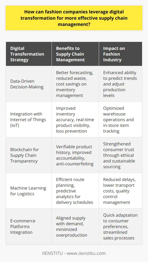 With the shift towards digitalization, fashion companies have the opportunity to revolutionize their supply chain management systems, leading to more efficient and sustainable operations. By integrating advanced technologies across different facets of the supply chain, fashion brands can respond dynamically to market changes and consumer demands.Data-Driven Decision-Making:The adoption of data analytics tools allows fashion companies to sift through vast amounts of data to identify patterns, predict trends, and make informed decisions. By analyzing historical sales data, social media trends, and even weather forecasts, fashion brands can better forecast demand and adjust their inventory accordingly. This precision helps in reducing excess stock, minimizing waste, and saving on storage and markdown costs.Integration with Internet of Things (IoT):IoT devices revolutionize inventory management, making tracking assets simple and accurate. Sensors attached to merchandise in warehouses can monitor stock levels and environmental conditions, ensuring optimal storage. Smart shelves and RFID-tagged items provide real-time visibility of products in-store, enhancing inventory accuracy and loss prevention efforts.Exploring Blockchain for Transparency:Blockchain’s application in the fashion industry is centered on enhancing transparency and accountability throughout the supply chain. By creating an unalterable ledger for goods, each step of a garment's journey—from raw materials to the final sale—can be recorded and verified. This combats counterfeiting and provides consumers with verifiable information about the sustainability and ethics of their purchases.Harnessing Machine Learning for Logistics:Machine learning algorithms can transform logistics and distribution within the supply chain. By anticipating potential bottlenecks, predicting the most efficient routes, and optimizing delivery schedules, these algorithms help minimize delays and reduce transportation costs. Machine learning also can pinpoint patterns in customer returns and feedback, allowing brands to proactively address quality issues.E-commerce Platforms Integration:Embracing e-commerce enables fashion companies to streamline their operations directly with their sales channels. With accurate, real-time data on customer purchases and returns, brands can adjust their supply plans to maintain the right inventory levels. The immediacy of e-commerce analytics helps to curtail overproduction and rapidly adapt to shifting consumer preferences.In summary, by implementing digital transformation strategies – from leveraging data analytics and IoT to exploring blockchain, integrating machine learning for predictive logistics, and capitalizing on e-commerce platforms – fashion companies can greatly enhance the efficacy of their supply chain management. This modern approach not only boosts operational performance but also aligns with a commitment to sustainability and ethical responsibility, which is becoming increasingly important to consumers worldwide.