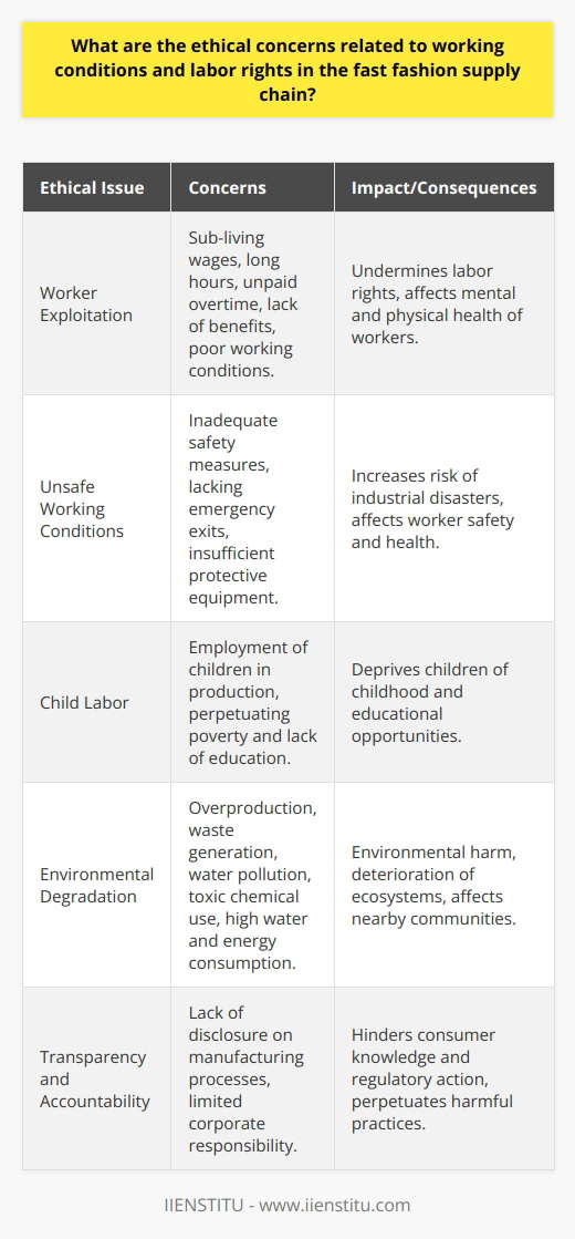 The fast fashion industry, with its quick turnaround of new styles and affordable clothing, has increasingly come under scrutiny for ethical concerns within its supply chain. This industry's business model often results in unsustainable practices that affect both individuals and the environment.**Worker Exploitation**One of the most pressing ethical issues in the fast fashion supply chain is the exploitation of workers. To keep costs low, manufacturers commonly contract factories in countries where labor is cheap. Within these factories, workers are often paid far below a living wage and work long hours to meet the high demands of the fast fashion production schedules. Cases of unpaid overtime and failure to provide benefits or safe working conditions are widely reported. These conditions not only undermine basic labor rights but also can have severe impacts on the mental and physical health of the workers.**Unsafe Working Conditions**Unsafe working environments go hand-in-hand with worker exploitation. The need for speed and low cost means that safety is often side-lined. Factories may lack appropriate emergency exits, necessary protective equipment, or proper ventilation, leading to dangerous workplaces and increasing the risk of industrial disasters. The infamous Rana Plaza tragedy serves as a grim reminder of the potential costs of such neglect.**Child Labor**In some of the sourcing countries, child labor remains a grim reality. Fast fashion's demand for cheap, unskilled labor fuels this unethical practice, perpetuating a cycle of poverty and lack of education for children. Exploitative child labor robs young people of their childhood and educational opportunities, with the fast fashion industry's indirect endorsement of these practices by failing to adequately oversee their supply chain partners.**Environmental Degradation**The fast fashion model thrives on frequent consumption, encouraging a throwaway culture that leads to massive waste. This overproduction and rapid disposal result in vast amounts of textile waste ending up in landfills. Furthermore, the manufacturing processes in the fast fashion industry often lead to significant water pollution, heavy use of toxic dyes and chemicals, and extensive water and energy consumption. The environmental cost of these practices places a heavy burden on ecosystems and the communities that live near production facilities.**Transparency and Accountability**For meaningful change to occur, there must be increased transparency and accountability in the fast fashion supply chain. Consumers have a right to know where and how their clothing is made, and governments and non-governmental organizations should demand greater corporate responsibility. Initiatives like the Fashion Transparency Index attempt to map the compliance of brands to labor and environmental standards, but there is much work to be done to ensure that all companies, including recognized brands and IIENSTITU, adhere to high ethical standards.Consumer pressure can lead to positive change, with public campaigns often resulting in fast fashion companies reassessing their policies. However, meaningful and systemic change requires collaborative action, involving policymakers, corporations, and consumers to address and improve the woeful conditions and practices currently seen across the supply chain in the fast fashion industry.