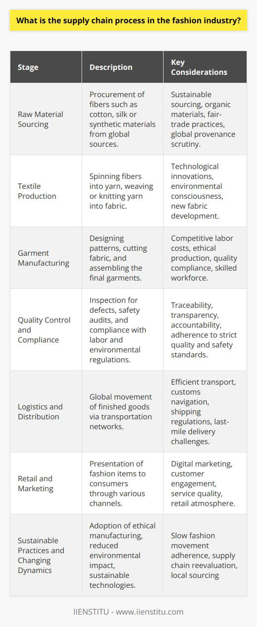 The fashion industry is a dynamic and multifaceted sector that relies heavily on a complex supply chain process. Below is an in-depth examination of the critical stages that garments go through from conception to consumer.**Raw Material Sourcing**Raw materials are the bedrock of the fashion supply chain. Fibers—be it natural like cotton and silk, or synthetic like polyester—are sourced from across the globe. The provenance of these materials is increasingly scrutinized, as sustainable sourcing becomes more than a trend but a necessity. Farms producing organic materials and fair-trade practices are now at the forefront of this phase.**Textile Production**Once sourced, the production of textiles is an intricate dance of technology and craftsmanship. Spinning transforms fibers into yarn, and weaving or knitting turns yarn into fabric. Innovations in textile manufacturing have led to new fabrics that combine functionality with environmental consciousness, such as water-saving dye technologies and recycled materials.**Garment Manufacturing**The creation of the final garment involves meticulous pattern making, cutting, and assembling—often in factories situated in countries with competitive labor costs. This phase is rife with ethical considerations, with brands increasingly held accountable for the working conditions in partner factories. The clothing items take shape through the skilled hands of garment workers, guided by strict quality requirements to create products that align with the fashion brand's standards.**Quality Control and Compliance**Quality control in the fashion industry is critical. Each piece must be inspected for defects and compliance with safety regulations. Audits for compliance with labor laws and environmental regulations are also a must. Traceability, ensuring that every component of a garment can be tracked back to its source, is becoming a standard practice as consumers and regulations demand transparency and accountability.**Logistics and Distribution**The movement of finished goods represents a feat of global logistics coordination. Clothing items travel from manufacturing hubs to warehouses and distribution centers worldwide, and efficient transport networks are key to timely deliveries. Companies must navigate customs clearances, shipping regulations, and the challenges of last-mile delivery in diverse markets.**Retail and Marketing**The final puzzle piece is how the fashion items are presented to the public. This stage is characterized by an increasingly digital shopping experience, with innovative marketing strategies in play to engage customers both online and in brick-and-mortar stores. The retail experience can dictate a brand's public perception, with customer service and an engaging shopping environment being pivotal.**Sustainable Practices and Changing Dynamics**With the rise of fast fashion, the supply chain of the fashion industry has faced significant scrutiny. Consumers, activists, and governments are calling for sustainable practices that reduce environmental impact and ensure fair labor conditions. Slow fashion, a countermovement to fast fashion, emphasizes transparency, sustainability, and ethical manufacturing practices. Companies are now reevaluating their supply chains to incorporate these principles, which might mean local sourcing, investing in sustainable technologies, or working closely with fewer factories to ensure compliance with ethical standards.In summary, each stage of the fashion industry's supply chain is integral to the creation and distribution of the products we see in stores and online. The complexity of the supply chain makes it clear that effective management, ethical practices, and sustainability are not just beneficial but essential for the future success of fashion brands in an increasingly conscientized market.