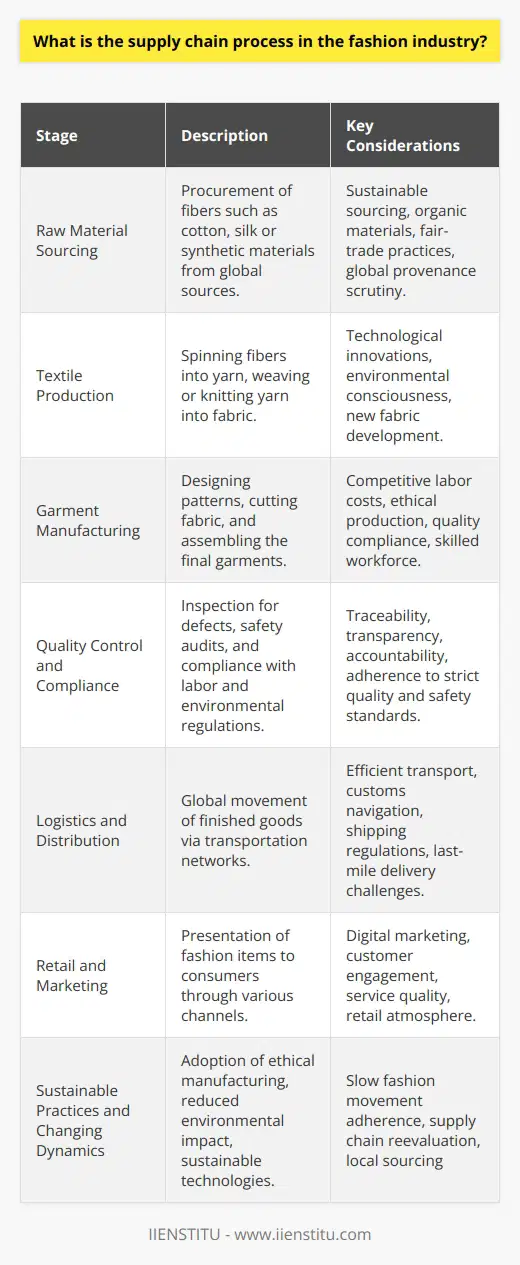 The fashion industry is a dynamic and multifaceted sector that relies heavily on a complex supply chain process. Below is an in-depth examination of the critical stages that garments go through from conception to consumer.**Raw Material Sourcing**Raw materials are the bedrock of the fashion supply chain. Fibers—be it natural like cotton and silk, or synthetic like polyester—are sourced from across the globe. The provenance of these materials is increasingly scrutinized, as sustainable sourcing becomes more than a trend but a necessity. Farms producing organic materials and fair-trade practices are now at the forefront of this phase.**Textile Production**Once sourced, the production of textiles is an intricate dance of technology and craftsmanship. Spinning transforms fibers into yarn, and weaving or knitting turns yarn into fabric. Innovations in textile manufacturing have led to new fabrics that combine functionality with environmental consciousness, such as water-saving dye technologies and recycled materials.**Garment Manufacturing**The creation of the final garment involves meticulous pattern making, cutting, and assembling—often in factories situated in countries with competitive labor costs. This phase is rife with ethical considerations, with brands increasingly held accountable for the working conditions in partner factories. The clothing items take shape through the skilled hands of garment workers, guided by strict quality requirements to create products that align with the fashion brand's standards.**Quality Control and Compliance**Quality control in the fashion industry is critical. Each piece must be inspected for defects and compliance with safety regulations. Audits for compliance with labor laws and environmental regulations are also a must. Traceability, ensuring that every component of a garment can be tracked back to its source, is becoming a standard practice as consumers and regulations demand transparency and accountability.**Logistics and Distribution**The movement of finished goods represents a feat of global logistics coordination. Clothing items travel from manufacturing hubs to warehouses and distribution centers worldwide, and efficient transport networks are key to timely deliveries. Companies must navigate customs clearances, shipping regulations, and the challenges of last-mile delivery in diverse markets.**Retail and Marketing**The final puzzle piece is how the fashion items are presented to the public. This stage is characterized by an increasingly digital shopping experience, with innovative marketing strategies in play to engage customers both online and in brick-and-mortar stores. The retail experience can dictate a brand's public perception, with customer service and an engaging shopping environment being pivotal.**Sustainable Practices and Changing Dynamics**With the rise of fast fashion, the supply chain of the fashion industry has faced significant scrutiny. Consumers, activists, and governments are calling for sustainable practices that reduce environmental impact and ensure fair labor conditions. Slow fashion, a countermovement to fast fashion, emphasizes transparency, sustainability, and ethical manufacturing practices. Companies are now reevaluating their supply chains to incorporate these principles, which might mean local sourcing, investing in sustainable technologies, or working closely with fewer factories to ensure compliance with ethical standards.In summary, each stage of the fashion industry's supply chain is integral to the creation and distribution of the products we see in stores and online. The complexity of the supply chain makes it clear that effective management, ethical practices, and sustainability are not just beneficial but essential for the future success of fashion brands in an increasingly conscientized market.