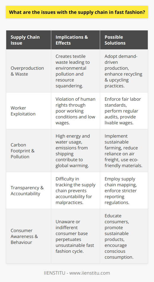 The fast fashion industry is often characterized by its rapid response to the latest trends and its ability to make stylish clothing available to consumers at affordable prices. However, this model's convenience comes with a host of supply chain challenges that have far-reaching implications for society and the environment.Overproduction and WasteIn the highly competitive world of fast fashion, brands often produce in larger quantities than demand dictates to ensure that consumer desires for variety and immediacy are met. This overproduction leads to a considerable amount of unsold merchandise, which can culminate in the discarding of new, unworn clothing. Such wasteful practices not only squander valuable resources but also create an enormous amount of textile waste that frequently ends up in landfills or is incinerated, contributing to pollution and the degradation of ecosystems.Worker ExploitationThe allure of low production costs has driven many fast fashion brands to outsource manufacturing to developing countries, where labor is inexpensive, and regulation may be more lenient. In these conditions, garment workers often face exploitation, including exceedingly long hours, unsafe working environments, and unjustly low wages. These malpractices reflect a deep-rooted disregard for human rights within the industry's supply chain and highlight a pressing need for reform towards fair labor practices worldwide.Carbon Footprint and PollutionThe environmental impact of the fast fashion supply chain extends to the carbon footprint associated with the life cycle of clothing. From resource-intensive cotton farming to the processing and dyeing of textiles, each step in the production process consumes energy and water while emitting greenhouse gases and pollutants. Additionally, the globalized nature of supply chains means that garments are often shipped vast distances before reaching consumers, further contributing to the carbon emissions attributed to the sector.Transparency and AccountabilityA major hurdle in addressing these issues is the opacity that shrouds many fast fashion supply chains. It can be difficult for both brands and consumers to trace the origins of their clothing, making it challenging to hold companies accountable for their supply chain's environmental and social impacts. Without clear oversight and reporting, unethical practices may continue unchecked, perpetuating harm to workers and the environment.To address these supply chain challenges, it is imperative for brands within the fast fashion industry to shift towards more sustainable and ethical practices. Embracing slower production timelines, incorporating durable and eco-friendly materials, ensuring fair treatment of workers, and increasing supply chain transparency can help transform the industry into a more responsible and less environmentally damaging force. Consumers, too, play a role in advocating for change by supporting brands that adopt sustainable practices and by making more conscious purchasing decisions. By taking these steps, the fashion industry can begin to mitigate its impact and eventually contribute to a more equitable and sustainable future.