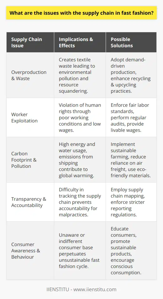 The fast fashion industry is often characterized by its rapid response to the latest trends and its ability to make stylish clothing available to consumers at affordable prices. However, this model's convenience comes with a host of supply chain challenges that have far-reaching implications for society and the environment.Overproduction and WasteIn the highly competitive world of fast fashion, brands often produce in larger quantities than demand dictates to ensure that consumer desires for variety and immediacy are met. This overproduction leads to a considerable amount of unsold merchandise, which can culminate in the discarding of new, unworn clothing. Such wasteful practices not only squander valuable resources but also create an enormous amount of textile waste that frequently ends up in landfills or is incinerated, contributing to pollution and the degradation of ecosystems.Worker ExploitationThe allure of low production costs has driven many fast fashion brands to outsource manufacturing to developing countries, where labor is inexpensive, and regulation may be more lenient. In these conditions, garment workers often face exploitation, including exceedingly long hours, unsafe working environments, and unjustly low wages. These malpractices reflect a deep-rooted disregard for human rights within the industry's supply chain and highlight a pressing need for reform towards fair labor practices worldwide.Carbon Footprint and PollutionThe environmental impact of the fast fashion supply chain extends to the carbon footprint associated with the life cycle of clothing. From resource-intensive cotton farming to the processing and dyeing of textiles, each step in the production process consumes energy and water while emitting greenhouse gases and pollutants. Additionally, the globalized nature of supply chains means that garments are often shipped vast distances before reaching consumers, further contributing to the carbon emissions attributed to the sector.Transparency and AccountabilityA major hurdle in addressing these issues is the opacity that shrouds many fast fashion supply chains. It can be difficult for both brands and consumers to trace the origins of their clothing, making it challenging to hold companies accountable for their supply chain's environmental and social impacts. Without clear oversight and reporting, unethical practices may continue unchecked, perpetuating harm to workers and the environment.To address these supply chain challenges, it is imperative for brands within the fast fashion industry to shift towards more sustainable and ethical practices. Embracing slower production timelines, incorporating durable and eco-friendly materials, ensuring fair treatment of workers, and increasing supply chain transparency can help transform the industry into a more responsible and less environmentally damaging force. Consumers, too, play a role in advocating for change by supporting brands that adopt sustainable practices and by making more conscious purchasing decisions. By taking these steps, the fashion industry can begin to mitigate its impact and eventually contribute to a more equitable and sustainable future.