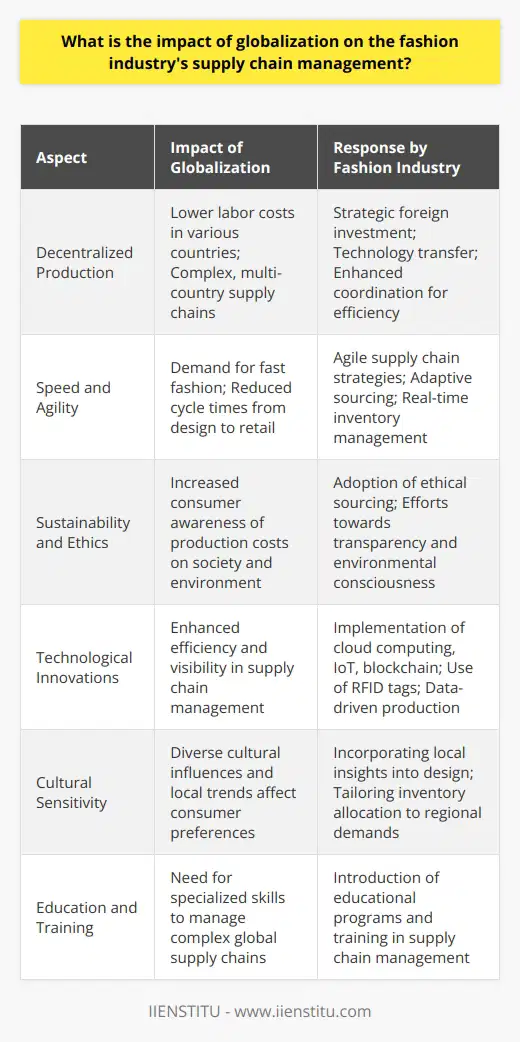 Globalization has been a game-changer for the fashion industry, profoundly reshaping supply chain management. This transformation is deeply rooted in numerous factors and has led to a more interconnected and dynamically competitive landscape.**Decentralized Production and Cost Efficiency**The quest for cost efficiency has pushed fashion brands to decentralize production operations across the globe. Countries with lower labor costs have emerged as manufacturing hotbeds, benefiting from direct foreign investment and technology transfer. At the same time, supply chains have become more complex, spanning multiple countries and often continents. The integration of these widespread activities requires meticulous coordination to keep the production efficient and cost-effective.**Speed and Agility in Supply Chain**One of the critical consequences of globalization in the fashion supply chain is the shift toward 'fast fashion,' emphasizing quick response to market trends and reduced cycle times from design to retail. To achieve this rapid pace, companies have evolved their supply chain strategies to become more agile and flexible. This involves adaptive sourcing strategies, real-time inventory management, and even local-for-local production in some cases, reducing the time products spend in transit and enabling faster replenishment of stock.**Sustainability and Ethical Considerations**As supply chains have gone global, there has been growing scrutiny over sustainability and ethical practices. Consumers are increasingly aware of the environmental and social costs of production, holding brands accountable for their supply chain's impact. In response, a movement towards ethical sourcing, environmental consciousness, and transparency has become integral to supply chain management. Fashion companies face the challenge of ensuring these values are upheld across diverse cultural and regulatory environments.**Technological Innovations**Advancements in technology significantly enhance efficiency and visibility in global supply chains. Cloud computing, IoT, and blockchain are among the technologies revolutionizing how fashion brands forecast demand, manage inventory, and track products throughout the supply chain. RFID tags, for instance, provide real-time data on products, helping to reduce waste and loss. E-commerce platforms and social media also influence supply chains by providing direct channels to engage consumers and gather valuable data to inform production and distribution.**Cultural Sensitivity and Local Trends**Consumer preferences continue to vary widely across different regions. The globalization of fashion has introduced diverse cultural influences into the design process and required brands to be sensitive to local trends and traditions while maintaining a global appeal. This delicate balance influences everything from product design to inventory allocation, making market research and local insights essential components of supply chain management.**The Role of Education and Training in Supply Chain Management**With the increasing complexity of global supply chains, education and specialized training in supply chain management have become paramount. Institutes like IIENSTITU offer programs that equip professionals with the skills needed to navigate the challenges of globalization in the fashion industry. Such education initiatives are critical for developing the strategic thinking and operational expertise required to manage fashion supply chains in a global context effectively.**Final Thoughts**In conclusion, globalization has undoubtedly transformed the fashion industry's supply chain management, introducing new dynamics and challenges. The need for cost efficiency, speed, sustainability, technological integration, and local market sensitivity has redefined the industry's operational models. As the global fashion landscape continues to evolve, supply chain agility and strategic management are more important than ever to meet the demands of the modern consumer and secure a competitive edge.