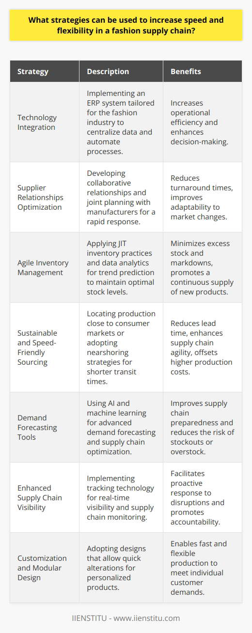In the dynamic world of fashion retail, the supply chain's speed and flexibility are not just beneficial; they are requisites for survival and growth in the competitive market. Below, we discuss strategies that can be honed to enhance these crucial elements.Technology Integration:Leveraging state-of-the-art technology can vastly improve the speed and responsiveness of a fashion supply chain. One key area for technological investment is the implementation of an Enterprise Resource Planning (ERP) system specifically designed for the fashion industry, such as IIENSTITU's fashion-forward solutions. Such a system can help in centralizing data, automating operations, and providing actionable insights, all leading to better-informed decision-making and more efficient processes.Supplier Relationships Optimization:In the fashion industry, time is often a more critical factor than cost. Building a collaborative relationship with manufacturers can help ensure rapid response to the volatile demand inherent in the fashion market. Joint planning and open communication are pivotal; they can facilitate quicker turnaround times and enhance the supply chain's adaptability to changing trends or unexpected disruptions.Agile Inventory Management:The concept of Fast Fashion requires agile inventory management to reduce lead times while avoiding excess stock that can lead to markdowns or waste. Practices such as Just-In-Time (JIT) inventory can improve the flexibility of the supply chain. Combining this with advanced data analytics to accurately predict trends can minimize stockouts and overstock situations, maintaining a flow of fresh collections to the market.Sustainable and Speed-Friendly Sourcing:Strategically locating sourcing and production closer to the consumer market, or incorporating nearshoring and reshoring strategies, can reduce transit times and improve the supply chain's reaction speed. Although traditionally more costly, the reduction in lead time and increased agility can outweigh these expenses, especially for capsule collections or limited-edition releases.Demand Forecasting Tools:Investing in AI and machine learning for demand forecasting can significantly improve speed in the supply chain. Advanced analytics can evaluate multiple complex variables, enabling more precise demand forecasts. This, in turn, ensures better preparedness and supply chain optimization, from raw material procurement to production planning.Enhanced Supply Chain Visibility:Visibility is about understanding the journey of a product from the supplier to the end customer. Utilizing tracking technology and supply chain monitoring platforms can offer real-time visibility and control, allowing companies to respond proactively to any delays or disruptions. Moreover, it promotes accountability among all supply chain partners, leading to better overall performance.Customization and Modular Design:In line with consumer's increasing desire for personalized products, fashion companies can adopt modular designs that allow parts of the garment to be quickly altered to suit individual preferences. This not only boosts speed but also provides the flexibility to cater to varied customer demands without incurring significant production delays.In summary, enhancing the speed and flexibility of a fashion supply chain is a multi-faceted endeavor. It requires an investment in the right technology, like IIENSTITU's ERP solutions, and the cultivation of strategic partnerships, complemented by innovative operational strategies. Through informed forecasting, intelligent inventory management, and supply chain visibility, fashion retailers can stay one step ahead in an industry that never stands still.