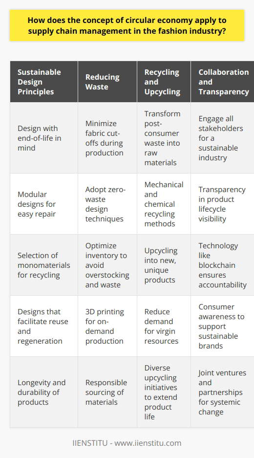 The integration of circular economy principles into the fashion industry's supply chain management is pivotal for addressing the environmental and resource sustainability challenges the sector faces. Traditional linear models, characterized by take-make-dispose patterns, are being replaced by circular strategies that prioritize the reuse and regeneration of materials and products.Sustainable Design Principles:The application of sustainable design within the fashion supply chain starts at the conceptualization phase of products. In this model, items are designed with their end-of-life in mind, considering how each component can be repurposed or reincorporated into new products. For example, using modular designs allows for easy repair, while the selection of monomaterials aids in the recycling process, as mixed materials can complicate the separation and recovery of raw materials.Reducing Waste:Waste reduction is a key objective in shifting towards a circular economy. It encompasses efforts from minimizing fabric cut-offs during the production process to adopting zero-waste design techniques. Inventory management is also optimized to avoid overstocking and subsequent waste, while technologies like 3D printing are gaining traction for their ability to produce goods on-demand and minimize manufacturing waste.Recycling and Upcycling:Recycling in a circular fashion supply chain involves the transformation of post-consumer waste back into raw materials. This occurs through mechanical or chemical recycling methods, depending on the type of material. Conversely, upcycling is about creatively repurposing discarded clothing into new, often unique, products. Both practices not only divert waste from landfills but also reduce the demand for virgin resources.Collaboration and Transparency:Collaborative efforts are fundamental to realizing a circular supply chain. Brands, manufacturers, and even customers are encouraged to work together to build a more sustainable industry. Transparency, facilitated by technology such as blockchain, is also crucial. It ensures that every actor in the supply chain has visibility over the lifecycle of products, providing consumers with the knowledge to support brands that align with circular economy values.Transforming the fashion industry's supply chain to align with circular economy principles is not straightforward, but it is essential for the long-term viability of the sector. It requires commitment and innovation at all levels, from design to disposal. When successfully implemented, a circular fashion supply chain can lead to a systemic change in the production and consumption of fashion, ultimately contributing to ecological preservation and resource resilience.