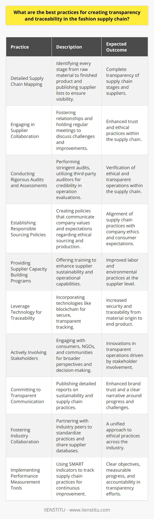 Ensuring transparency and traceability in the fashion supply chain has become a benchmark for ethical business practices and consumer trust. Below are some integral best practices aimed at achieving these goals:1. Detailed Supply Chain Mapping:Comprehensively mapping the supply chain is the foundational step towards transparency. This involves identifying every stage—from raw material to finished product—and ensuring each node of the chain is visible and open for examination. Brands should publish their lists of suppliers, ideally down to the raw material level, clarifying their sourcing locations and the processes involved.2. Engaging in Supplier Collaboration:Building robust relationships with suppliers encourages open dialogue and transparency. Regular meetings to discuss challenges and opportunities can foster trust and collaboration, leading to enhancements in ethical practices.3. Conducting Rigorous Audits and Assessments:Implementing strict audit protocols, including surprise checks and detailed reporting, is paramount in maintaining transparent operations. Utilizing reputable third-party auditors to carry out assessments can further reinforce the integrity of these evaluations.4. Establishing and Upholding Responsible Sourcing Policies:Clear policies that articulate a company's values and expectations related to environmental impact, worker conditions, and supply chain traceability are essential. Regularly update stakeholders on any changes or improvements to these policies.5. Providing Supplier Capacity Building Programs:Offering training and educational resources to suppliers can enhance their operational capabilities and understanding of sustainability, ultimately promoting better labor and environmental practices.6. Leverage Technology for Greater Traceability:Incorporating advanced technologies like blockchain into the supply chain adds a layer of security and traceability, making it harder to tamper with information and easier to track materials from origin to end product.7. Actively Involving Stakeholders:Creating a dialogue and engagement with consumers, NGOs, local communities, and employees allows for a broader perspective in decision-making processes and may lead to innovations in transparent operations.8. Committing to Transparent Communication:Consistently publishing detailed reports on sustainability efforts, supply chain practices, and forward-looking objectives cultivates trust between the brand and its stakeholders. Evidence-based claims about progress and challenges make for an honest narrative.9. Fostering Industry Collaboration:Working alongside industry peers can help standardize transparency practices and build a coalition toward industry-wide ethical practices. This collaboration can lead to shared databases of suppliers and materials, amplifying the power of transparency efforts.10. Implementing Performance Measurement Tools:Using key performance indicators to track and measure supply chain practices enables ongoing refinement and improvement. Targets for supply chain transparency should be specific, measurable, achievable, relevant, and time-bound (SMART), ensuring clear objectives and accountability.Through these strategies, fashion brands can rise to the expectations of today's conscientious consumers, meet regulatory requirements, and contribute to a more ethical and sustainable future for the industry.