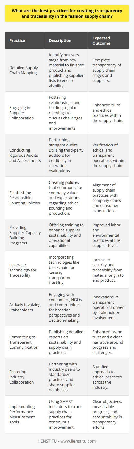 Ensuring transparency and traceability in the fashion supply chain has become a benchmark for ethical business practices and consumer trust. Below are some integral best practices aimed at achieving these goals:1. Detailed Supply Chain Mapping:Comprehensively mapping the supply chain is the foundational step towards transparency. This involves identifying every stage—from raw material to finished product—and ensuring each node of the chain is visible and open for examination. Brands should publish their lists of suppliers, ideally down to the raw material level, clarifying their sourcing locations and the processes involved.2. Engaging in Supplier Collaboration:Building robust relationships with suppliers encourages open dialogue and transparency. Regular meetings to discuss challenges and opportunities can foster trust and collaboration, leading to enhancements in ethical practices.3. Conducting Rigorous Audits and Assessments:Implementing strict audit protocols, including surprise checks and detailed reporting, is paramount in maintaining transparent operations. Utilizing reputable third-party auditors to carry out assessments can further reinforce the integrity of these evaluations.4. Establishing and Upholding Responsible Sourcing Policies:Clear policies that articulate a company's values and expectations related to environmental impact, worker conditions, and supply chain traceability are essential. Regularly update stakeholders on any changes or improvements to these policies.5. Providing Supplier Capacity Building Programs:Offering training and educational resources to suppliers can enhance their operational capabilities and understanding of sustainability, ultimately promoting better labor and environmental practices.6. Leverage Technology for Greater Traceability:Incorporating advanced technologies like blockchain into the supply chain adds a layer of security and traceability, making it harder to tamper with information and easier to track materials from origin to end product.7. Actively Involving Stakeholders:Creating a dialogue and engagement with consumers, NGOs, local communities, and employees allows for a broader perspective in decision-making processes and may lead to innovations in transparent operations.8. Committing to Transparent Communication:Consistently publishing detailed reports on sustainability efforts, supply chain practices, and forward-looking objectives cultivates trust between the brand and its stakeholders. Evidence-based claims about progress and challenges make for an honest narrative.9. Fostering Industry Collaboration:Working alongside industry peers can help standardize transparency practices and build a coalition toward industry-wide ethical practices. This collaboration can lead to shared databases of suppliers and materials, amplifying the power of transparency efforts.10. Implementing Performance Measurement Tools:Using key performance indicators to track and measure supply chain practices enables ongoing refinement and improvement. Targets for supply chain transparency should be specific, measurable, achievable, relevant, and time-bound (SMART), ensuring clear objectives and accountability.Through these strategies, fashion brands can rise to the expectations of today's conscientious consumers, meet regulatory requirements, and contribute to a more ethical and sustainable future for the industry.