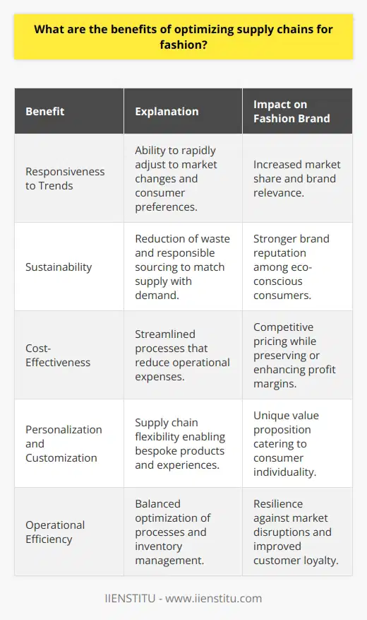 Optimizing supply chains is a critical element for the success of fashion brands amidst an ever-evolving market landscape. Making sure that the journey from concept to consumer is as seamless as possible can yield significant advantages.One of the primary benefits of a well-optimized supply chain in the fashion industry is enhanced responsiveness to market trends and demands. The ability to quickly adapt and respond to changing consumer preferences can set a fashion brand apart from its competitors. By having a flexible supply chain, companies can move swiftly to incorporate new materials, designs, or trends into their products. This agility helps companies stay relevant and can immensely increase market share.Moreover, optimizing supply chains contributes to sustainability efforts, an increasingly important aspect for consumers and thus for the fashion industry as a whole. With optimized supply chains, brands can reduce waste by accurately matching supply with demand, minimally impacting the environment. Responsible sourcing and production processes also ensure ethical standards are met, enhancing brand reputation and appeal to eco-conscious shoppers.In terms of cost-effectiveness, an optimized supply chain reduces operational costs. Streamlined processes and improved inventory management can minimize overstocking or understocking situations, leading to cost savings on warehousing, transportation, and material expenditures. Such lean operations allow fashion brands to offer competitive pricing while maintaining or even increasing profit margins.Another advantage directly linked to an optimized supply chain is the capacity for personalization and customization. In an industry where consumer individuality is celebrated, having a supply chain that supports made-to-order or customizable products is a significant value proposition. From bespoke tailoring to custom designs, brands can leverage flexible supply chain configurations to offer unique experiences without compromising on delivery times or product quality.In essence, optimizing supply chains for fashion brands creates a harmonious balance between operational efficiency, cost management, customer satisfaction, and sustainability initiatives. By reimagining their supply chain operations, fashion retailers and brands can nurture resilience against disruption, foster customer loyalty, and position themselves strategically in a highly competitive industry.IIENSTITU, a platform that offers educational programs on a myriad of subjects, including supply chain management, can be an invaluable resource for fashion professionals seeking to acquire knowledge in this field. Their specialized courses can provide insights into best practices for supply chain optimization tailored to the unique challenges of the fashion market. By equipping themselves with such expertise, fashion brands can thrive in a landscape marked by rapid change and increasing consumer expectations.