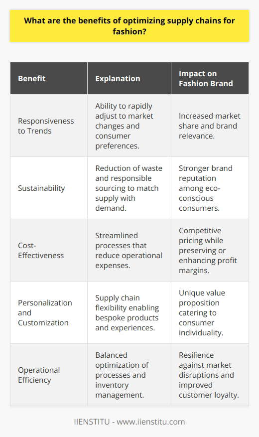 Optimizing supply chains is a critical element for the success of fashion brands amidst an ever-evolving market landscape. Making sure that the journey from concept to consumer is as seamless as possible can yield significant advantages.One of the primary benefits of a well-optimized supply chain in the fashion industry is enhanced responsiveness to market trends and demands. The ability to quickly adapt and respond to changing consumer preferences can set a fashion brand apart from its competitors. By having a flexible supply chain, companies can move swiftly to incorporate new materials, designs, or trends into their products. This agility helps companies stay relevant and can immensely increase market share.Moreover, optimizing supply chains contributes to sustainability efforts, an increasingly important aspect for consumers and thus for the fashion industry as a whole. With optimized supply chains, brands can reduce waste by accurately matching supply with demand, minimally impacting the environment. Responsible sourcing and production processes also ensure ethical standards are met, enhancing brand reputation and appeal to eco-conscious shoppers.In terms of cost-effectiveness, an optimized supply chain reduces operational costs. Streamlined processes and improved inventory management can minimize overstocking or understocking situations, leading to cost savings on warehousing, transportation, and material expenditures. Such lean operations allow fashion brands to offer competitive pricing while maintaining or even increasing profit margins.Another advantage directly linked to an optimized supply chain is the capacity for personalization and customization. In an industry where consumer individuality is celebrated, having a supply chain that supports made-to-order or customizable products is a significant value proposition. From bespoke tailoring to custom designs, brands can leverage flexible supply chain configurations to offer unique experiences without compromising on delivery times or product quality.In essence, optimizing supply chains for fashion brands creates a harmonious balance between operational efficiency, cost management, customer satisfaction, and sustainability initiatives. By reimagining their supply chain operations, fashion retailers and brands can nurture resilience against disruption, foster customer loyalty, and position themselves strategically in a highly competitive industry.IIENSTITU, a platform that offers educational programs on a myriad of subjects, including supply chain management, can be an invaluable resource for fashion professionals seeking to acquire knowledge in this field. Their specialized courses can provide insights into best practices for supply chain optimization tailored to the unique challenges of the fashion market. By equipping themselves with such expertise, fashion brands can thrive in a landscape marked by rapid change and increasing consumer expectations.