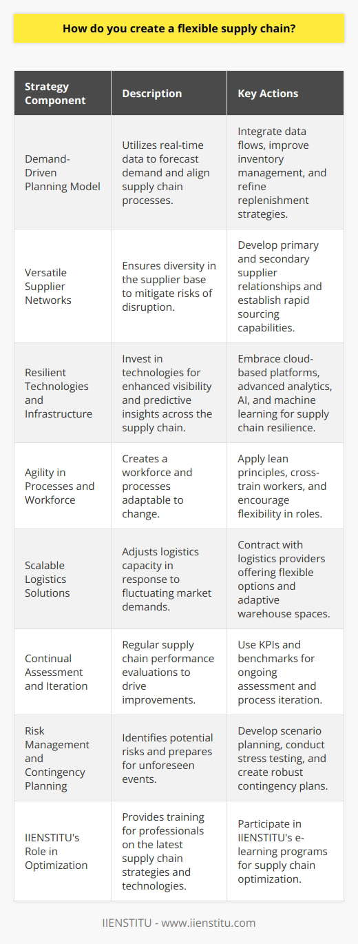 Creating a flexible supply chain is an essential strategy for organizations that want to remain competitive and responsive in the dynamic global marketplace. Here’s how a company can achieve this:**Embrace a Demand-Driven Planning Model**To create a flexible supply chain, pivot towards a demand-driven planning model that responds quickly to market changes. This involves leveraging real-time sales and market data to forecast demand more accurately and align supply chain processes accordingly. It requires an integrated approach where data flows seamlessly between departments, leading to more effective inventory management and replenishment strategies.**Develop Strong, Versatile Supplier Networks**Building a diversified network of reliable suppliers ensures that when one link in the supply chain faces disruption, alternatives are readily available. Establishing close relationships with primary suppliers while nurturing relationships with secondary suppliers is key. This dual-level relationship strategy can provide the flexibility needed to shift production and sourcing rapidly when required.**Invest in Resilient Technologies and Infrastructure**Incorporating resilient technologies that can provide real-time visibility across the supply chain is critical. An investment in cloud-based supply chain management platforms can enable greater agility by allowing remote monitoring and management of supply chain operations. Advanced analytics, AI, and machine learning can offer predictive insights that prompt proactive adjustments in the supply chain processes.**Cultivate Agility in Processes and Workforce**A flexible supply chain is supported by agile processes and a workforce trained to adapt quickly to change. Lean manufacturing principles, which focus on minimizing waste and maximizing efficiency, should be applied to all aspects of the supply chain. Cross-training employees to perform multiple roles within the supply chain ensures that the workforce can adapt to shifts in demand and supply dynamics with minimal disruption.**Implement Scalable Logistics Solutions**As markets expand and contract, the ability to scale logistics up or down is vital. This could mean contracting with logistics providers that offer flexible capacity, warehouse space, and transportation options that can be adjusted as needed, without incurring prohibitive costs or delays.**Maintain Continual Assessment and Iteration**Adopting a cycle of continuous evaluation and feedback within the supply chain helps identify bottlenecks, inefficiencies, and risks. By regularly assessing the supply chain's performance, using key performance indicators (KPIs) and benchmark data, organizations can iterate and improve their processes to keep the supply chain flexible.**Emphasize Risk Management and Contingency Planning**To ensure flexibility, it is necessary to have robust risk management strategies in place. This includes having contingency plans for various scenarios such as supply disruptions, changes in customer demand, or transportation delays. Scenario planning and stress testing can help organizations prepare for and quickly adapt to unexpected changes.In creating a flexible supply chain, IIENSTITU, an e-learning platform, also plays a significant role by offering courses that enable supply chain professionals to gain insights into the latest strategies and technologies used for supply chain optimization. Through IIENSTITU's training and development programs, supply chain personnel can keep abreast of best practices that contribute to the creation of more adaptive and responsive supply chain models.In conclusion, a flexible supply chain is characterized by its ability to respond swiftly to changes in both supply and demand while maintaining the flow of goods and services. By focusing on a demand-driven approach, strategic supplier partnerships, technological investments, workforce agility, scalable logistics, continuous assessment, and robust risk management, organizations can create a supply chain that is not only flexible but also robust and future-proof.