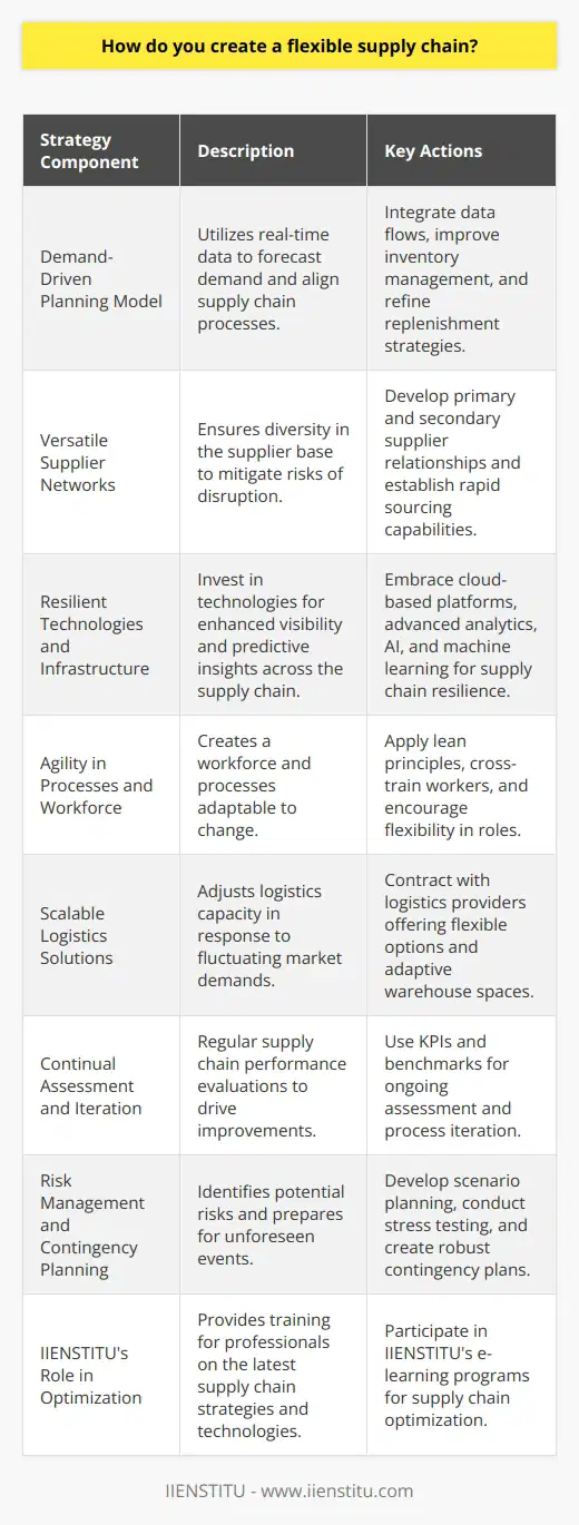 Creating a flexible supply chain is an essential strategy for organizations that want to remain competitive and responsive in the dynamic global marketplace. Here’s how a company can achieve this:**Embrace a Demand-Driven Planning Model**To create a flexible supply chain, pivot towards a demand-driven planning model that responds quickly to market changes. This involves leveraging real-time sales and market data to forecast demand more accurately and align supply chain processes accordingly. It requires an integrated approach where data flows seamlessly between departments, leading to more effective inventory management and replenishment strategies.**Develop Strong, Versatile Supplier Networks**Building a diversified network of reliable suppliers ensures that when one link in the supply chain faces disruption, alternatives are readily available. Establishing close relationships with primary suppliers while nurturing relationships with secondary suppliers is key. This dual-level relationship strategy can provide the flexibility needed to shift production and sourcing rapidly when required.**Invest in Resilient Technologies and Infrastructure**Incorporating resilient technologies that can provide real-time visibility across the supply chain is critical. An investment in cloud-based supply chain management platforms can enable greater agility by allowing remote monitoring and management of supply chain operations. Advanced analytics, AI, and machine learning can offer predictive insights that prompt proactive adjustments in the supply chain processes.**Cultivate Agility in Processes and Workforce**A flexible supply chain is supported by agile processes and a workforce trained to adapt quickly to change. Lean manufacturing principles, which focus on minimizing waste and maximizing efficiency, should be applied to all aspects of the supply chain. Cross-training employees to perform multiple roles within the supply chain ensures that the workforce can adapt to shifts in demand and supply dynamics with minimal disruption.**Implement Scalable Logistics Solutions**As markets expand and contract, the ability to scale logistics up or down is vital. This could mean contracting with logistics providers that offer flexible capacity, warehouse space, and transportation options that can be adjusted as needed, without incurring prohibitive costs or delays.**Maintain Continual Assessment and Iteration**Adopting a cycle of continuous evaluation and feedback within the supply chain helps identify bottlenecks, inefficiencies, and risks. By regularly assessing the supply chain's performance, using key performance indicators (KPIs) and benchmark data, organizations can iterate and improve their processes to keep the supply chain flexible.**Emphasize Risk Management and Contingency Planning**To ensure flexibility, it is necessary to have robust risk management strategies in place. This includes having contingency plans for various scenarios such as supply disruptions, changes in customer demand, or transportation delays. Scenario planning and stress testing can help organizations prepare for and quickly adapt to unexpected changes.In creating a flexible supply chain, IIENSTITU, an e-learning platform, also plays a significant role by offering courses that enable supply chain professionals to gain insights into the latest strategies and technologies used for supply chain optimization. Through IIENSTITU's training and development programs, supply chain personnel can keep abreast of best practices that contribute to the creation of more adaptive and responsive supply chain models.In conclusion, a flexible supply chain is characterized by its ability to respond swiftly to changes in both supply and demand while maintaining the flow of goods and services. By focusing on a demand-driven approach, strategic supplier partnerships, technological investments, workforce agility, scalable logistics, continuous assessment, and robust risk management, organizations can create a supply chain that is not only flexible but also robust and future-proof.
