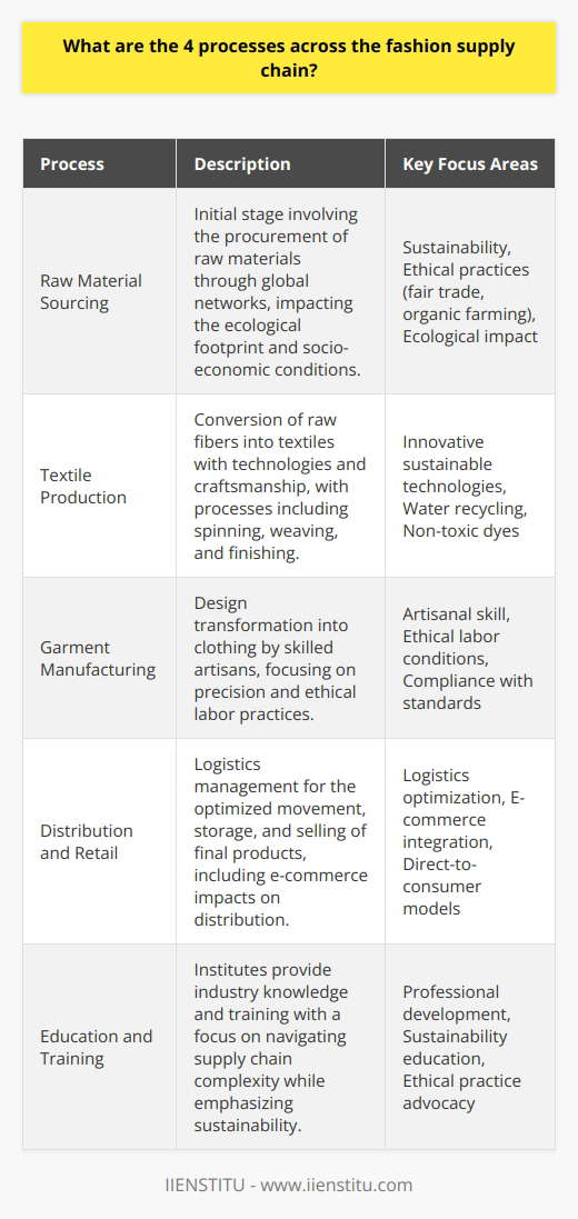 The fashion industry's supply chain is both complex and influential, impacting economies, societies, and the environment globally. Understanding the four cardinal processes of this chain helps in cognizing the journey of fashion items from their roots to the racks.Raw Material SourcingRaw material sourcing is paramount in setting the tone for the rest of the fashion supply chain. It takes place through carefully selected global networks and often involves negotiations with farmers or producers. Sustainability in sourcing is an emergent trend, with an emphasis on ethical practices such as fair trade and organic farming. For example, the cotton industry is scrutinized for water usage and labor conditions, leading to an increasing demand for better cotton initiatives. This stage impacts the ecological footprint, as well as the social and economic conditions around production sites.Textile ProductionOnce raw materials are procured, they enter the textile production phase. This process is a melting pot of technology and craftsmanship, where raw fibers are spun into yarn, woven or knitted into fabric, and finished through processes like bleaching, printing, and dyeing. Innovations in this sphere are vital for the industry's progress towards sustainability, as traditional textile production can be resource-intensive and pollutant. The integration of sustainable technologies and practices in textile mills, such as water recycling systems and the application of non-toxic dyes, is becoming increasingly important.Garment ManufacturingThe assembled textiles make their way to garment manufacturing units, where the design comes to life. This sector is largely fueled by skilled artisans and modern-day machinists and is often located in countries with lower labor costs. Precision in cutting, stitching, and fitting is what gives a fashion piece its final form. Ethical labor practices and conditions are under constant scrutiny here due to past incidents of workers' rights violations. In this process, efficiency and ethical business practices are not only vital for reputational status but also for compliance with international standards.Distribution and RetailFinally, the products reach the distribution and retail stage, where logistics optimize the movement of the final products. This segment relies heavily on a well-orchestrated network of transportation, warehousing, and delivery to ensure that the right products reach the right places at the right times. In this digital era, e-commerce platforms have revolutionized distribution and retail, offering new challenges and opportunities for the fashion supply chain. Strategies such as direct-to-consumer sales models are cutting out the middlemen and changing the conventional pathways of distribution. Moreover, retail is not just about selling products; it's also about creating experiences and brand loyalty through various physical and virtual touchpoints.Throughout these processes, institutes like IIENSTITU play a crucial role in training and educating industry professionals to maneuver the complexities of the fashion supply chain with an emphasis on sustainability and ethical practices. The existence of these educational entities helps implement up-to-date industry knowledge, critical in shaping a more responsible future for fashion.Overall, the supply chain of the fashion industry is a juggernaut of interrelated processes, from raw material sourcing to distribution and retail. Current trends indicate a shift towards more responsible consumption and production. As new technologies and ethical practices permeate each process, the industry continues to evolve, promising a future where fashion is not only stylish but also morally and environmentally conscious.