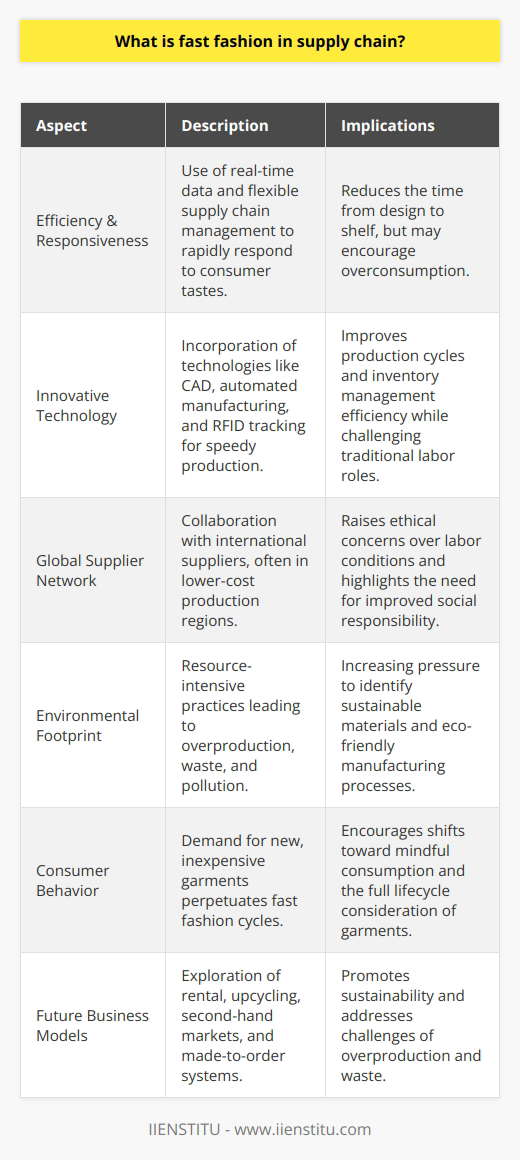 Fast Fashion in the Supply Chain: Efficiency Meets ChallengesFast fashion has revolutionized the clothing industry, emphasizing speed to market and quick adaptation to fashion trends. It encompasses a supply chain approach geared towards the expeditious manufacturing and distribution of trendy, affordable garments, bringing the latest styles from the catwalk to the consumer in a fraction of the time traditionally required.Efficiency and ResponsivenessA cornerstone of the fast fashion supply chain is its commitment to efficiency. The model leverages advanced forecasting techniques, real-time data, and flexible supply chain management to quickly respond to changing consumer tastes. With streamlined production processes and agile logistics, the model can pivot and adapt, decreasing the time from design to shelf.Innovative TechnologyIn the pursuit of speed, fast fashion brands utilize innovative technologies across their supply chains. From computer-aided design to automated manufacturing and RFID tracking, the deployment of technology ensures rapid production cycles and efficient inventory management, allowing companies to react instantaneously to fashion trends and consumer demands.Global Network of SuppliersThe global nature of fast fashion supply chains is a key element of the model. Brands collaborate with an international network of suppliers and manufacturers, often located in countries with lower production costs. However, this aspect of fast fashion has raised ethical concerns regarding working conditions and wages in supplier factories. The pursuit of cost reductions must be balanced against ethical considerations, leading to a call for increased transparency and social responsibility within the fast fashion supply chain.Environmental ConsiderationsWhile the economic benefits of fast fashion are evident, its environmental footprint is significant. The emphasis on speed and low costs often results in overproduction, contributing to tremendous waste and pollution. The industry faces increasing scrutiny for its resource-intensive practices, including water consumption and greenhouse gas emissions from manufacturing and distribution. Brands are starting to explore eco-friendlier options, from sourcing sustainable materials to investing in technologies that reduce waste.The Role of Consumer BehaviorConsumer behavior feeds into the fast fashion supply chain engine. The continuous desire for new, inexpensive garments fuels the production cycle, exacerbating environmental and social issues. To mitigate this, there is a growing movement advocating for mindful consumption, where buyers are encouraged to consider the full lifecycle of their clothing choices.Looking AheadStakeholders in fast fashion are gradually acknowledging the need for a sustainable shift. Innovative business models, such as clothing rental, upcycling, and the promotion of second-hand markets, are emerging. Additionally, some brands are transitioning toward a made-to-order system to combat overproduction, acknowledging that long-term success involves not just financial profitability, but social and environmental stewardship as well.In essence, fast fashion has imprinted its mark on the supply chain landscape through its unparalleled speed and adaptability. However, as the industry continues to evolve amid global scrutiny, the balance between staying responsive to fashion trends and fostering a sustainable and ethical supply chain remains a pivotal challenge.