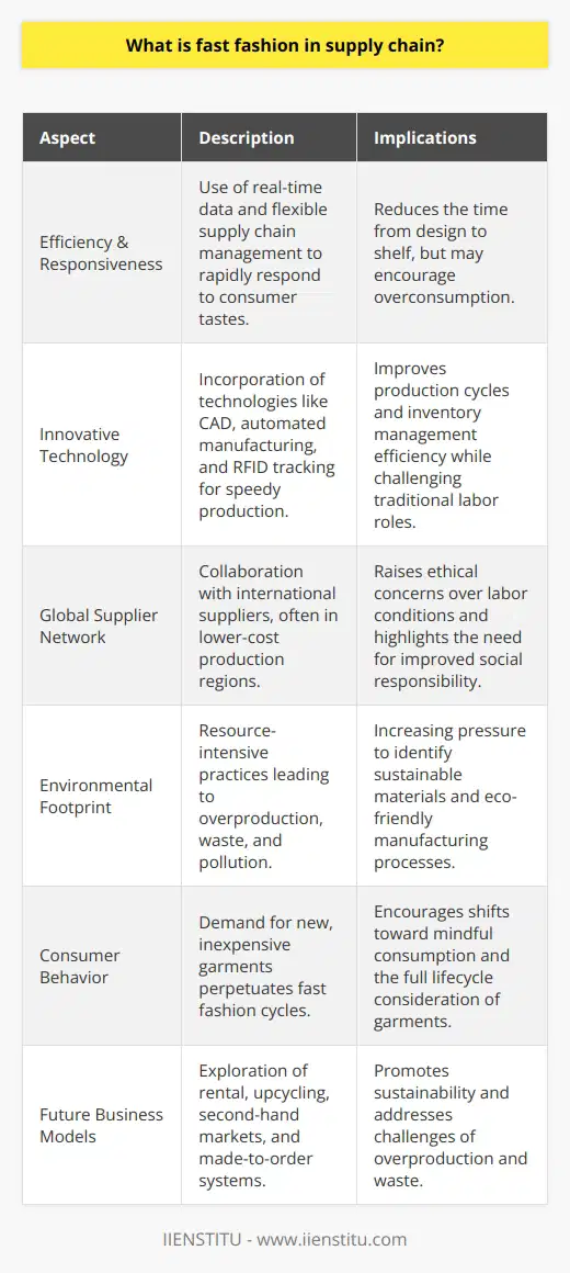 Fast Fashion in the Supply Chain: Efficiency Meets ChallengesFast fashion has revolutionized the clothing industry, emphasizing speed to market and quick adaptation to fashion trends. It encompasses a supply chain approach geared towards the expeditious manufacturing and distribution of trendy, affordable garments, bringing the latest styles from the catwalk to the consumer in a fraction of the time traditionally required.Efficiency and ResponsivenessA cornerstone of the fast fashion supply chain is its commitment to efficiency. The model leverages advanced forecasting techniques, real-time data, and flexible supply chain management to quickly respond to changing consumer tastes. With streamlined production processes and agile logistics, the model can pivot and adapt, decreasing the time from design to shelf.Innovative TechnologyIn the pursuit of speed, fast fashion brands utilize innovative technologies across their supply chains. From computer-aided design to automated manufacturing and RFID tracking, the deployment of technology ensures rapid production cycles and efficient inventory management, allowing companies to react instantaneously to fashion trends and consumer demands.Global Network of SuppliersThe global nature of fast fashion supply chains is a key element of the model. Brands collaborate with an international network of suppliers and manufacturers, often located in countries with lower production costs. However, this aspect of fast fashion has raised ethical concerns regarding working conditions and wages in supplier factories. The pursuit of cost reductions must be balanced against ethical considerations, leading to a call for increased transparency and social responsibility within the fast fashion supply chain.Environmental ConsiderationsWhile the economic benefits of fast fashion are evident, its environmental footprint is significant. The emphasis on speed and low costs often results in overproduction, contributing to tremendous waste and pollution. The industry faces increasing scrutiny for its resource-intensive practices, including water consumption and greenhouse gas emissions from manufacturing and distribution. Brands are starting to explore eco-friendlier options, from sourcing sustainable materials to investing in technologies that reduce waste.The Role of Consumer BehaviorConsumer behavior feeds into the fast fashion supply chain engine. The continuous desire for new, inexpensive garments fuels the production cycle, exacerbating environmental and social issues. To mitigate this, there is a growing movement advocating for mindful consumption, where buyers are encouraged to consider the full lifecycle of their clothing choices.Looking AheadStakeholders in fast fashion are gradually acknowledging the need for a sustainable shift. Innovative business models, such as clothing rental, upcycling, and the promotion of second-hand markets, are emerging. Additionally, some brands are transitioning toward a made-to-order system to combat overproduction, acknowledging that long-term success involves not just financial profitability, but social and environmental stewardship as well.In essence, fast fashion has imprinted its mark on the supply chain landscape through its unparalleled speed and adaptability. However, as the industry continues to evolve amid global scrutiny, the balance between staying responsive to fashion trends and fostering a sustainable and ethical supply chain remains a pivotal challenge.