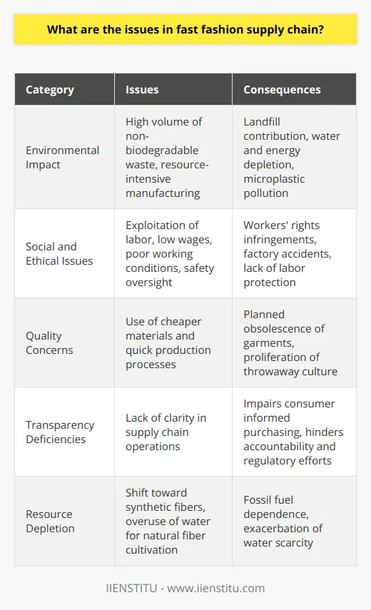 The fast fashion industry faces a multitude of complex challenges that undermine both the environment and social structures. Notably, these issues are often interconnected, exacerbating the overall impact of the industry.Environmental Impacts:Fast fashion's environmental footprint is substantial and multifaceted. The industry's high-speed production and turnover create massive amounts of waste as trends come and go. Garments, often made from non-biodegradable materials, end up in landfills at an alarming rate. Moreover, the manufacturing processes involved are resource-intensive, involving significant energy and water use. Textile dyeing is the second-largest water polluter globally, and the synthetic fibers used in production can be a major source of microplastic pollution in the world's oceans.Social and Ethical Issues:On the human side of the supply chain, the ethics and conditions of workers are of grave concern. The demand for cheap, rapidly produced apparel leads to exploitation in the form of low wages and subpar working conditions. The pressure on manufacturers to deliver at breakneck speeds at the lowest possible cost can result in safety standards being overlooked, as witnessed in several tragic incidents such as factory collapses and fires. These problems are exacerbated by the industry's heavy reliance on labor from countries where workers' rights may be limited or not enforced.Quality Issues:Fast fashion's cost-cutting measures and speed also mean that the quality of products is often compromised. Garments are produced with cheaper materials and quicker methods, resulting in items that wear out after only a few uses. This planned obsolescence encourages a throwaway culture where clothes are discarded without thought for the waste and resources involved in their creation.Lack of Transparency:Another significant issue is the opaque nature of supply chains. There is a marked lack of clarity concerning where and how clothes are manufactured, which makes it difficult for consumers to make informed choices about their purchases. It also hinders the efforts of activists and regulatory bodies to hold brands accountable for their production practices and the conditions they impose on their labor force.Resource Depletion:The shift towards synthetic fibers like polyester, which are derived from fossil fuels, further reflects the industry's unsustainable practices. In addition, the fast fashion model is a large-scale contributor to the depletion of resources like water, as farming for natural fibers such as cotton requires significant amounts of water, and textile processing is also highly water-intensive.Confronting the issues within the fast fashion supply chain is a significant, multi-layered challenge. Solutions are needed at various levels, from regulatory reform and industry standards to consumer education and behavior change. As the demand for sustainable and ethically made clothing grows, there is potential for significant change. For real transformation, it must be a collaborative endeavor that involves all stakeholders, including educators and organizations like IIENSTITU, which foster greater understanding and skills in sustainable practices. Only through such a holistic approach can the detrimental effects of fast fashion begin to be mitigated.