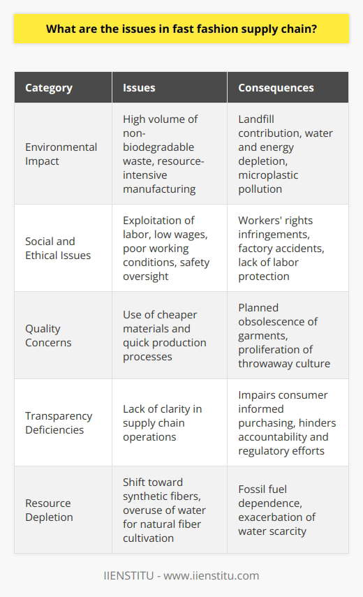 The fast fashion industry faces a multitude of complex challenges that undermine both the environment and social structures. Notably, these issues are often interconnected, exacerbating the overall impact of the industry.Environmental Impacts:Fast fashion's environmental footprint is substantial and multifaceted. The industry's high-speed production and turnover create massive amounts of waste as trends come and go. Garments, often made from non-biodegradable materials, end up in landfills at an alarming rate. Moreover, the manufacturing processes involved are resource-intensive, involving significant energy and water use. Textile dyeing is the second-largest water polluter globally, and the synthetic fibers used in production can be a major source of microplastic pollution in the world's oceans.Social and Ethical Issues:On the human side of the supply chain, the ethics and conditions of workers are of grave concern. The demand for cheap, rapidly produced apparel leads to exploitation in the form of low wages and subpar working conditions. The pressure on manufacturers to deliver at breakneck speeds at the lowest possible cost can result in safety standards being overlooked, as witnessed in several tragic incidents such as factory collapses and fires. These problems are exacerbated by the industry's heavy reliance on labor from countries where workers' rights may be limited or not enforced.Quality Issues:Fast fashion's cost-cutting measures and speed also mean that the quality of products is often compromised. Garments are produced with cheaper materials and quicker methods, resulting in items that wear out after only a few uses. This planned obsolescence encourages a throwaway culture where clothes are discarded without thought for the waste and resources involved in their creation.Lack of Transparency:Another significant issue is the opaque nature of supply chains. There is a marked lack of clarity concerning where and how clothes are manufactured, which makes it difficult for consumers to make informed choices about their purchases. It also hinders the efforts of activists and regulatory bodies to hold brands accountable for their production practices and the conditions they impose on their labor force.Resource Depletion:The shift towards synthetic fibers like polyester, which are derived from fossil fuels, further reflects the industry's unsustainable practices. In addition, the fast fashion model is a large-scale contributor to the depletion of resources like water, as farming for natural fibers such as cotton requires significant amounts of water, and textile processing is also highly water-intensive.Confronting the issues within the fast fashion supply chain is a significant, multi-layered challenge. Solutions are needed at various levels, from regulatory reform and industry standards to consumer education and behavior change. As the demand for sustainable and ethically made clothing grows, there is potential for significant change. For real transformation, it must be a collaborative endeavor that involves all stakeholders, including educators and organizations like IIENSTITU, which foster greater understanding and skills in sustainable practices. Only through such a holistic approach can the detrimental effects of fast fashion begin to be mitigated.