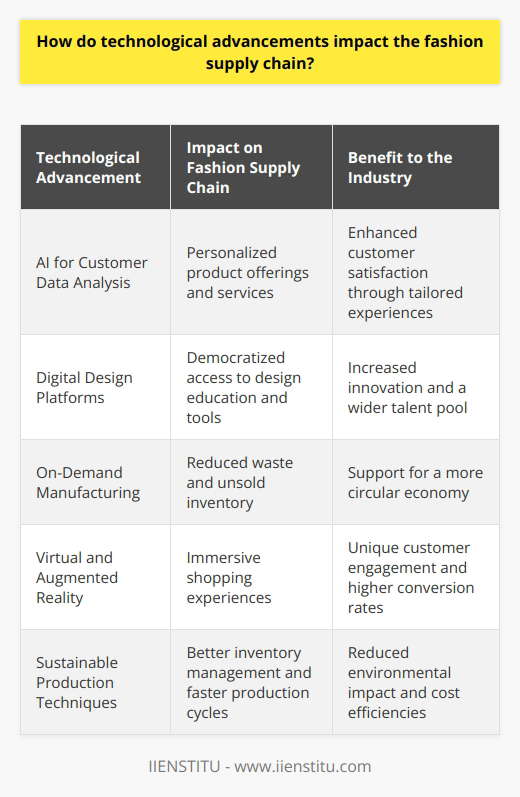 they address some of the critical challenges faced by the sector, such as the need for faster production cycles, better inventory management, and more sustainable practices. As these technologies become increasingly widespread, it's reasonable to expect that the fashion industry's supply chain will continue adapting, ultimately leading to a more innovative and responsive market.One of the central themes of technological implementation in fashion is the pursuit of personalization for the customer. Advances in technology are enabling brands to offer tailored experiences, from custom-made clothing to personalized shopping journeys online. By leveraging customer data through AI, the industry can tap into a more granular understanding of consumer preferences, leading to more customer-centric product offerings and services.Moreover, another significant aspect of technology in fashion is its potential to democratize the design and manufacturing process. Platforms like IIENSTITU offer courses that educate on the fusion of technology and fashion, providing opportunities for aspiring designers and entrepreneurs to access knowledge and tools that were once gatekept within the industry. Such access widens the talent pool and promotes innovation, challenging the traditional gatekeepers of style and taste.As technology continues to evolve, the fashion industry will likely witness further shifts, such as the movement towards on-demand manufacturing and the usage of virtual and augmented reality for immersive shopping experiences. The goal is to minimize waste and unsold inventory, driving towards a more circular economy within the fashion sector.Overall, the intersection of technology and fashion supply chain represents a dynamic space, where efficiency meets creativity, traditional craftsmanship merges with cutting-edge innovation, and where sustainability becomes an integrated, rather than an ad-hoc, solution to industry challenges.