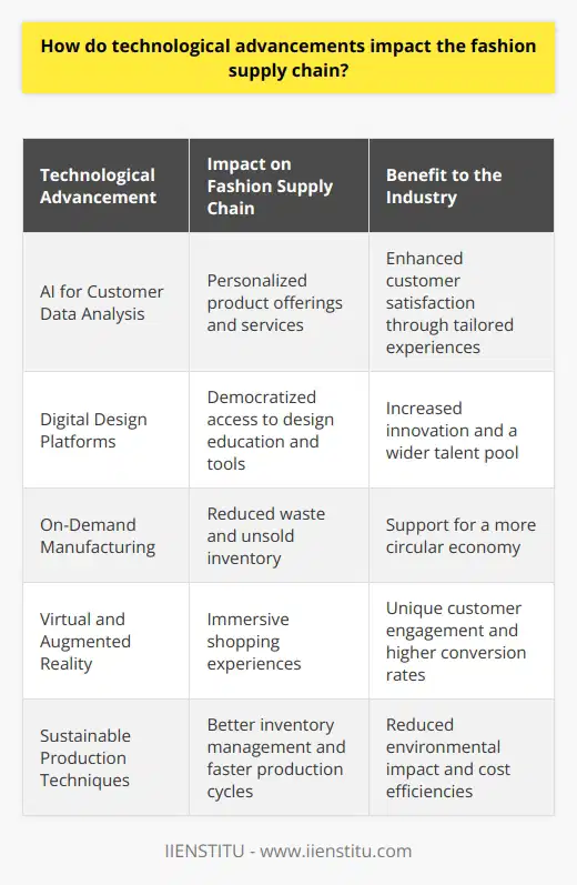 they address some of the critical challenges faced by the sector, such as the need for faster production cycles, better inventory management, and more sustainable practices. As these technologies become increasingly widespread, it's reasonable to expect that the fashion industry's supply chain will continue adapting, ultimately leading to a more innovative and responsive market.One of the central themes of technological implementation in fashion is the pursuit of personalization for the customer. Advances in technology are enabling brands to offer tailored experiences, from custom-made clothing to personalized shopping journeys online. By leveraging customer data through AI, the industry can tap into a more granular understanding of consumer preferences, leading to more customer-centric product offerings and services.Moreover, another significant aspect of technology in fashion is its potential to democratize the design and manufacturing process. Platforms like IIENSTITU offer courses that educate on the fusion of technology and fashion, providing opportunities for aspiring designers and entrepreneurs to access knowledge and tools that were once gatekept within the industry. Such access widens the talent pool and promotes innovation, challenging the traditional gatekeepers of style and taste.As technology continues to evolve, the fashion industry will likely witness further shifts, such as the movement towards on-demand manufacturing and the usage of virtual and augmented reality for immersive shopping experiences. The goal is to minimize waste and unsold inventory, driving towards a more circular economy within the fashion sector.Overall, the intersection of technology and fashion supply chain represents a dynamic space, where efficiency meets creativity, traditional craftsmanship merges with cutting-edge innovation, and where sustainability becomes an integrated, rather than an ad-hoc, solution to industry challenges.