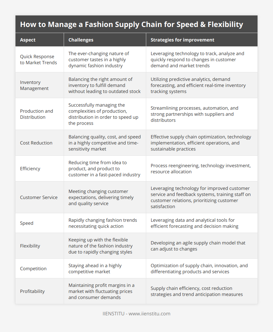 Quick Response to Market Trends, The ever-changing nature of customer tastes in a highly dynamic fashion industry, Leveraging technology to track, analyze and quickly respond to changes in customer demand and market trends, Inventory Management, Balancing the right amount of inventory to fulfill demand without leading to outdated stock, Utilizing predictive analytics, demand forecasting, and efficient real-time inventory tracking systems, Production and Distribution, Successfully managing the complexities of production, distribution in order to speed up the process, Streamlining processes, automation, and strong partnerships with suppliers and distributors, Cost Reduction, Balancing quality, cost, and speed in a highly competitive and time-sensitivity market, Effective supply chain optimization, technology implementation, efficient operations, and sustainable practices, Efficiency, Reducing time from idea to product, and product to customer in a fast-paced industry, Process reengineering, technology investment, resource allocation, Customer Service, Meeting changing customer expectations, delivering timely and quality service, Leveraging technology for improved customer service and feedback systems, training staff on customer relations, prioritizing customer satisfaction, Speed, Rapidly changing fashion trends necessitating quick action, Leveraging data and analytical tools for efficient forecasting and decision making, Flexibility, Keeping up with the flexible nature of the fashion industry due to rapidly changing styles, Developing an agile supply chain model that can adjust to changes, Competition, Staying ahead in a highly competitive market, Optimization of supply chain, innovation, and differentiating products and services, Profitability, Maintaining profit margins in a market with fluctuating prices and consumer demands, Supply chain efficiency, cost reduction strategies and trend anticipation measures
