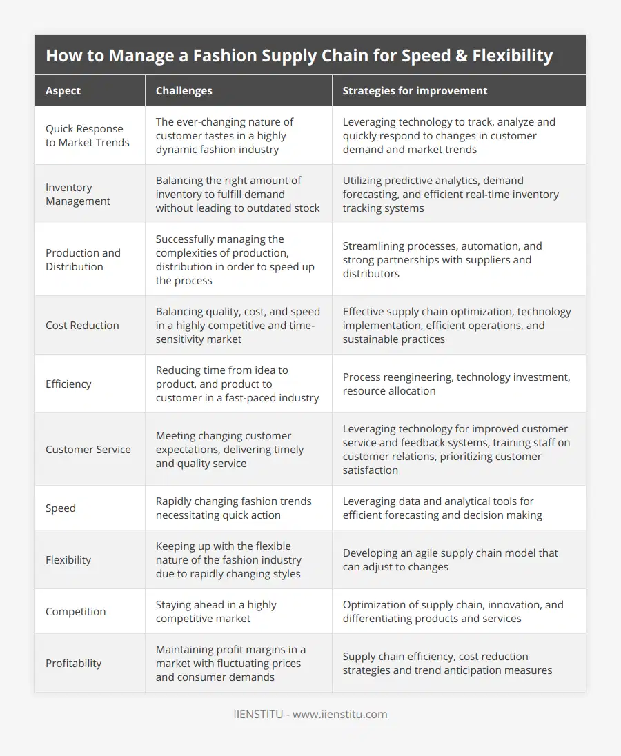 Quick Response to Market Trends, The ever-changing nature of customer tastes in a highly dynamic fashion industry, Leveraging technology to track, analyze and quickly respond to changes in customer demand and market trends, Inventory Management, Balancing the right amount of inventory to fulfill demand without leading to outdated stock, Utilizing predictive analytics, demand forecasting, and efficient real-time inventory tracking systems, Production and Distribution, Successfully managing the complexities of production, distribution in order to speed up the process, Streamlining processes, automation, and strong partnerships with suppliers and distributors, Cost Reduction, Balancing quality, cost, and speed in a highly competitive and time-sensitivity market, Effective supply chain optimization, technology implementation, efficient operations, and sustainable practices, Efficiency, Reducing time from idea to product, and product to customer in a fast-paced industry, Process reengineering, technology investment, resource allocation, Customer Service, Meeting changing customer expectations, delivering timely and quality service, Leveraging technology for improved customer service and feedback systems, training staff on customer relations, prioritizing customer satisfaction, Speed, Rapidly changing fashion trends necessitating quick action, Leveraging data and analytical tools for efficient forecasting and decision making, Flexibility, Keeping up with the flexible nature of the fashion industry due to rapidly changing styles, Developing an agile supply chain model that can adjust to changes, Competition, Staying ahead in a highly competitive market, Optimization of supply chain, innovation, and differentiating products and services, Profitability, Maintaining profit margins in a market with fluctuating prices and consumer demands, Supply chain efficiency, cost reduction strategies and trend anticipation measures
