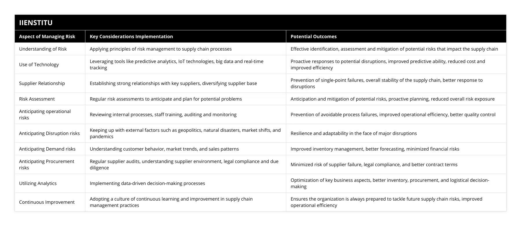 Understanding of Risk, Applying principles of risk management to supply chain processes, Effective identification, assessment and mitigation of potential risks that impact the supply chain, Use of Technology, Leveraging tools like predictive analytics, IoT technologies, big data and real-time tracking, Proactive responses to potential disruptions, improved predictive ability, reduced cost and improved efficiency, Supplier Relationship, Establishing strong relationships with key suppliers, diversifying supplier base, Prevention of single-point failures, overall stability of the supply chain, better response to disruptions, Risk Assessment, Regular risk assessments to anticipate and plan for potential problems, Anticipation and mitigation of potential risks, proactive planning, reduced overall risk exposure, Anticipating operational risks, Reviewing internal processes, staff training, auditing and monitoring, Prevention of avoidable process failures, improved operational efficiency, better quality control, Anticipating Disruption risks, Keeping up with external factors such as geopolitics, natural disasters, market shifts, and pandemics, Resilience and adaptability in the face of major disruptions, Anticipating Demand risks, Understanding customer behavior, market trends, and sales patterns, Improved inventory management, better forecasting, minimized financial risks, Anticipating Procurement risks, Regular supplier audits, understanding supplier environment, legal compliance and due diligence, Minimized risk of supplier failure, legal compliance, and better contract terms, Utilizing Analytics, Implementing data-driven decision-making processes, Optimization of key business aspects, better inventory, procurement, and logistical decision-making, Continuous Improvement, Adopting a culture of continuous learning and improvement in supply chain management practices, Ensures the organization is always prepared to tackle future supply chain risks, improved operational efficiency