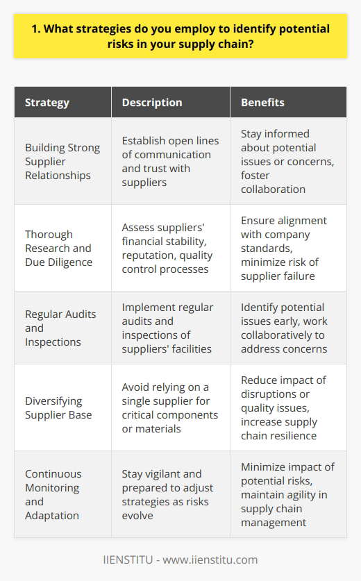 When it comes to identifying potential risks in the supply chain, I have a few key strategies that I employ. First and foremost, I believe in building strong relationships with suppliers. By establishing open lines of communication and trust, I can stay informed about any issues or concerns that may arise. Thorough Research and Due Diligence Before onboarding any new supplier, I conduct thorough research and due diligence. This includes assessing their financial stability, reputation, and track record. I also review their quality control processes and ensure they align with our companys standards. Regular Audits and Inspections To maintain oversight and mitigate risks, I implement regular audits and inspections of our suppliers facilities. This allows me to identify any potential issues early on and work collaboratively with suppliers to address them. Diversifying Supplier Base Another strategy I employ is diversifying our supplier base. By not relying on a single supplier for critical components or materials, we can reduce the impact of any disruptions or quality issues that may occur. Continuous Monitoring and Adaptation Finally, I believe in continuous monitoring and adaptation. Supply chain risks are constantly evolving, so its crucial to stay vigilant and be prepared to adjust our strategies as needed. By staying proactive and agile, we can minimize the impact of any potential risks on our operations. At the end of the day, identifying and mitigating supply chain risks is a collaborative effort. It requires strong partnerships, effective communication, and a commitment to continuous improvement. By employing these strategies, Im confident in my ability to navigate potential risks and ensure the smooth flow of our supply chain.