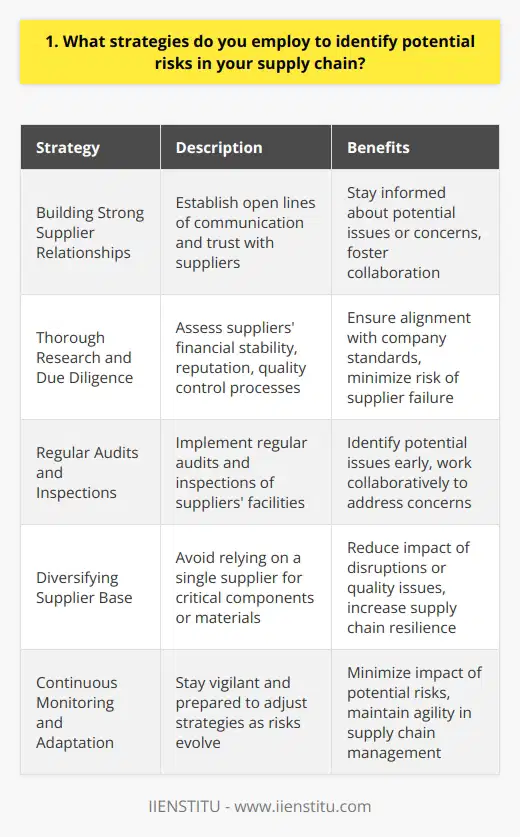 When it comes to identifying potential risks in the supply chain, I have a few key strategies that I employ. First and foremost, I believe in building strong relationships with suppliers. By establishing open lines of communication and trust, I can stay informed about any issues or concerns that may arise. Thorough Research and Due Diligence Before onboarding any new supplier, I conduct thorough research and due diligence. This includes assessing their financial stability, reputation, and track record. I also review their quality control processes and ensure they align with our companys standards. Regular Audits and Inspections To maintain oversight and mitigate risks, I implement regular audits and inspections of our suppliers facilities. This allows me to identify any potential issues early on and work collaboratively with suppliers to address them. Diversifying Supplier Base Another strategy I employ is diversifying our supplier base. By not relying on a single supplier for critical components or materials, we can reduce the impact of any disruptions or quality issues that may occur. Continuous Monitoring and Adaptation Finally, I believe in continuous monitoring and adaptation. Supply chain risks are constantly evolving, so its crucial to stay vigilant and be prepared to adjust our strategies as needed. By staying proactive and agile, we can minimize the impact of any potential risks on our operations. At the end of the day, identifying and mitigating supply chain risks is a collaborative effort. It requires strong partnerships, effective communication, and a commitment to continuous improvement. By employing these strategies, Im confident in my ability to navigate potential risks and ensure the smooth flow of our supply chain.