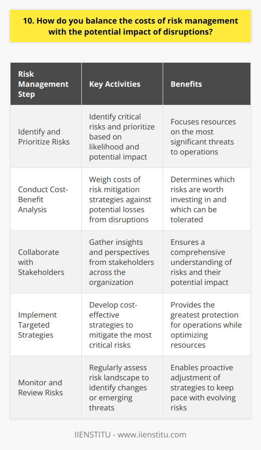 Balancing the costs of risk management with the potential impact of disruptions is a delicate act. I always start by identifying the most critical risks to our operations. Then, I prioritize those risks based on their likelihood and potential impact. Conducting a Cost-Benefit Analysis For each risk, I conduct a thorough cost-benefit analysis. I weigh the costs of implementing risk mitigation strategies against the potential losses from a disruption. This helps me determine which risks are worth investing in and which ones we can tolerate. Collaborating with Stakeholders I collaborate closely with stakeholders across the organization to gather insights and perspectives. Together, we assess the potential impact of disruptions on different areas of the business. This collaborative approach ensures that we have a comprehensive understanding of the risks we face. Implementing Targeted Risk Management Strategies Based on the cost-benefit analysis and stakeholder input, I develop targeted risk management strategies. These strategies are designed to mitigate the most critical risks while being cost-effective. I focus on implementing measures that provide the greatest protection for our operations. Monitoring and Reviewing Risks Risk management is an ongoing process. I regularly monitor and review our risk landscape to identify any changes or emerging threats. By staying proactive and adaptive, I can adjust our risk management strategies as needed to keep pace with evolving risks. Balancing Risk and Resilience Ultimately, my goal is to strike a balance between risk management and operational resilience. I aim to invest in risk mitigation measures that enhance our ability to withstand and recover from disruptions. By carefully balancing costs and potential impacts, I strive to create a robust and resilient organization.