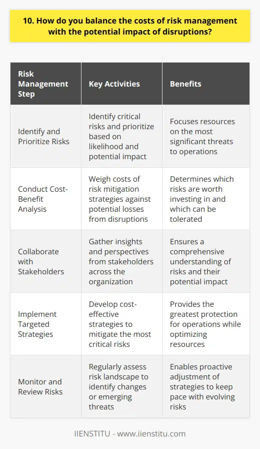 Balancing the costs of risk management with the potential impact of disruptions is a delicate act. I always start by identifying the most critical risks to our operations. Then, I prioritize those risks based on their likelihood and potential impact. Conducting a Cost-Benefit Analysis For each risk, I conduct a thorough cost-benefit analysis. I weigh the costs of implementing risk mitigation strategies against the potential losses from a disruption. This helps me determine which risks are worth investing in and which ones we can tolerate. Collaborating with Stakeholders I collaborate closely with stakeholders across the organization to gather insights and perspectives. Together, we assess the potential impact of disruptions on different areas of the business. This collaborative approach ensures that we have a comprehensive understanding of the risks we face. Implementing Targeted Risk Management Strategies Based on the cost-benefit analysis and stakeholder input, I develop targeted risk management strategies. These strategies are designed to mitigate the most critical risks while being cost-effective. I focus on implementing measures that provide the greatest protection for our operations. Monitoring and Reviewing Risks Risk management is an ongoing process. I regularly monitor and review our risk landscape to identify any changes or emerging threats. By staying proactive and adaptive, I can adjust our risk management strategies as needed to keep pace with evolving risks. Balancing Risk and Resilience Ultimately, my goal is to strike a balance between risk management and operational resilience. I aim to invest in risk mitigation measures that enhance our ability to withstand and recover from disruptions. By carefully balancing costs and potential impacts, I strive to create a robust and resilient organization.