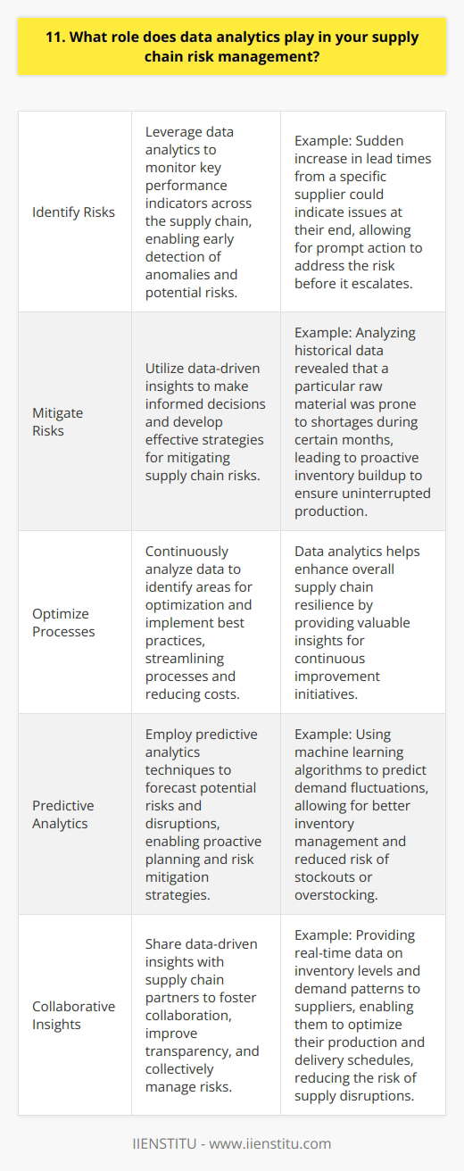 Data analytics plays a crucial role in my supply chain risk management approach. By leveraging data, I can identify potential risks and mitigate them proactively. Identifying Risks Through Data I utilize data analytics to monitor key performance indicators across the supply chain. This allows me to detect anomalies and potential risks early on. For example, if I notice a sudden increase in lead times from a specific supplier, it could indicate issues at their end. By identifying this risk promptly, I can take steps to address it before it escalates. Mitigating Risks with Data-Driven Decisions Data analytics enables me to make informed decisions to mitigate supply chain risks. By analyzing historical data and trends, I can develop contingency plans and strategize effectively. In one instance, data revealed that a particular raw material was prone to shortages during certain months. Armed with this insight, I proactively built up inventory levels to ensure uninterrupted production. Continuous Improvement through Data Analysis I believe in continuously improving supply chain risk management through data-driven insights. By regularly analyzing data, I can identify areas for optimization and implement best practices. Data analytics has helped me streamline processes, reduce costs, and enhance overall supply chain resilience. Its an invaluable tool in my risk management arsenal.