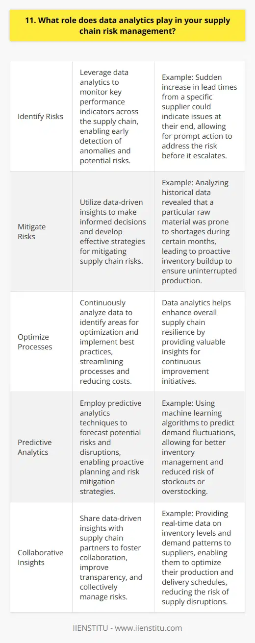 Data analytics plays a crucial role in my supply chain risk management approach. By leveraging data, I can identify potential risks and mitigate them proactively. Identifying Risks Through Data I utilize data analytics to monitor key performance indicators across the supply chain. This allows me to detect anomalies and potential risks early on. For example, if I notice a sudden increase in lead times from a specific supplier, it could indicate issues at their end. By identifying this risk promptly, I can take steps to address it before it escalates. Mitigating Risks with Data-Driven Decisions Data analytics enables me to make informed decisions to mitigate supply chain risks. By analyzing historical data and trends, I can develop contingency plans and strategize effectively. In one instance, data revealed that a particular raw material was prone to shortages during certain months. Armed with this insight, I proactively built up inventory levels to ensure uninterrupted production. Continuous Improvement through Data Analysis I believe in continuously improving supply chain risk management through data-driven insights. By regularly analyzing data, I can identify areas for optimization and implement best practices. Data analytics has helped me streamline processes, reduce costs, and enhance overall supply chain resilience. Its an invaluable tool in my risk management arsenal.