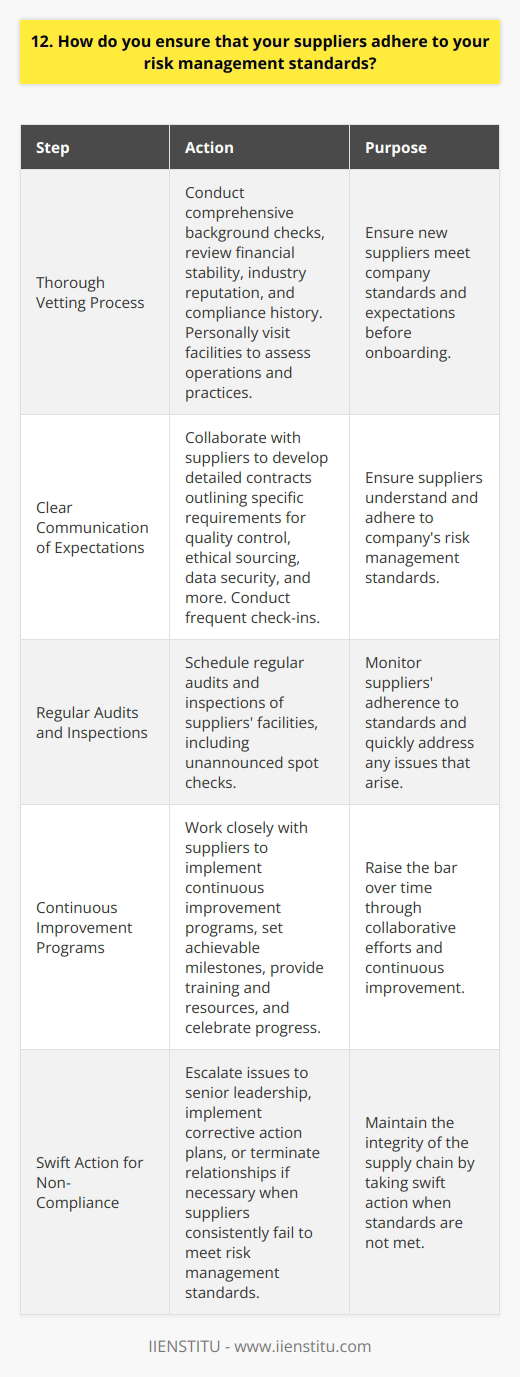As a supply chain manager, I take several steps to ensure our suppliers meet our risk management standards: Thorough Vetting Process Before onboarding any new supplier, I conduct a comprehensive background check. This includes reviewing their financial stability, industry reputation, and compliance history. I also personally visit their facilities to assess their operations and practices firsthand. Clear Communication of Expectations From the very beginning, I clearly communicate our companys risk management standards and expectations to all suppliers. We collaborate to develop detailed contracts that outline specific requirements for quality control, ethical sourcing, data security, and more. Frequent check-ins help ensure everyone remains on the same page. Regular Audits and Inspections Trust but verify - thats my motto! I schedule regular audits and inspections of our suppliers facilities. This allows me to monitor their adherence to our standards and quickly address any issues that arise. Unannounced spot checks keep everyone on their toes. Continuous Improvement Programs I dont expect perfection from day one. Instead, I work closely with suppliers to implement continuous improvement programs. We set achievable milestones, provide training and resources, and celebrate progress along the way. Its a collaborative effort to raise the bar over time. Swift Action for Non-Compliance In rare cases when a supplier consistently fails to meet our risk management standards, I take swift action. This may involve escalating the issue to senior leadership, implementing corrective action plans, or even terminating the relationship if necessary. The integrity of our supply chain is paramount. By taking a proactive and hands-on approach, I ensure our suppliers are true partners in risk management excellence.