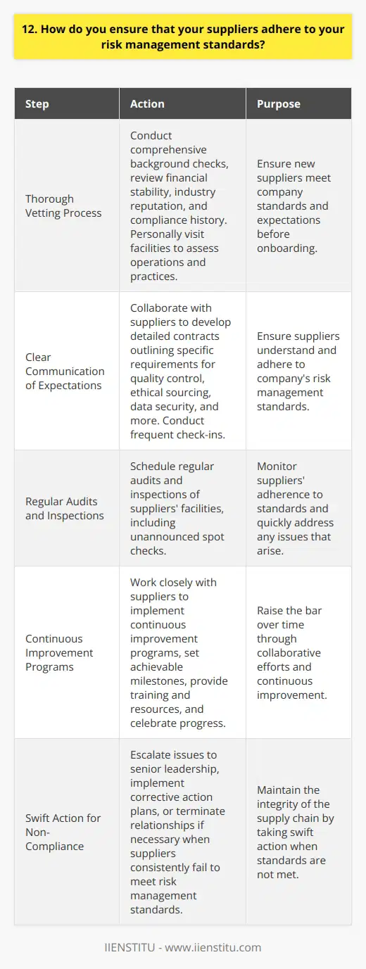 As a supply chain manager, I take several steps to ensure our suppliers meet our risk management standards: Thorough Vetting Process Before onboarding any new supplier, I conduct a comprehensive background check. This includes reviewing their financial stability, industry reputation, and compliance history. I also personally visit their facilities to assess their operations and practices firsthand. Clear Communication of Expectations From the very beginning, I clearly communicate our companys risk management standards and expectations to all suppliers. We collaborate to develop detailed contracts that outline specific requirements for quality control, ethical sourcing, data security, and more. Frequent check-ins help ensure everyone remains on the same page. Regular Audits and Inspections Trust but verify - thats my motto! I schedule regular audits and inspections of our suppliers facilities. This allows me to monitor their adherence to our standards and quickly address any issues that arise. Unannounced spot checks keep everyone on their toes. Continuous Improvement Programs I dont expect perfection from day one. Instead, I work closely with suppliers to implement continuous improvement programs. We set achievable milestones, provide training and resources, and celebrate progress along the way. Its a collaborative effort to raise the bar over time. Swift Action for Non-Compliance In rare cases when a supplier consistently fails to meet our risk management standards, I take swift action. This may involve escalating the issue to senior leadership, implementing corrective action plans, or even terminating the relationship if necessary. The integrity of our supply chain is paramount. By taking a proactive and hands-on approach, I ensure our suppliers are true partners in risk management excellence.