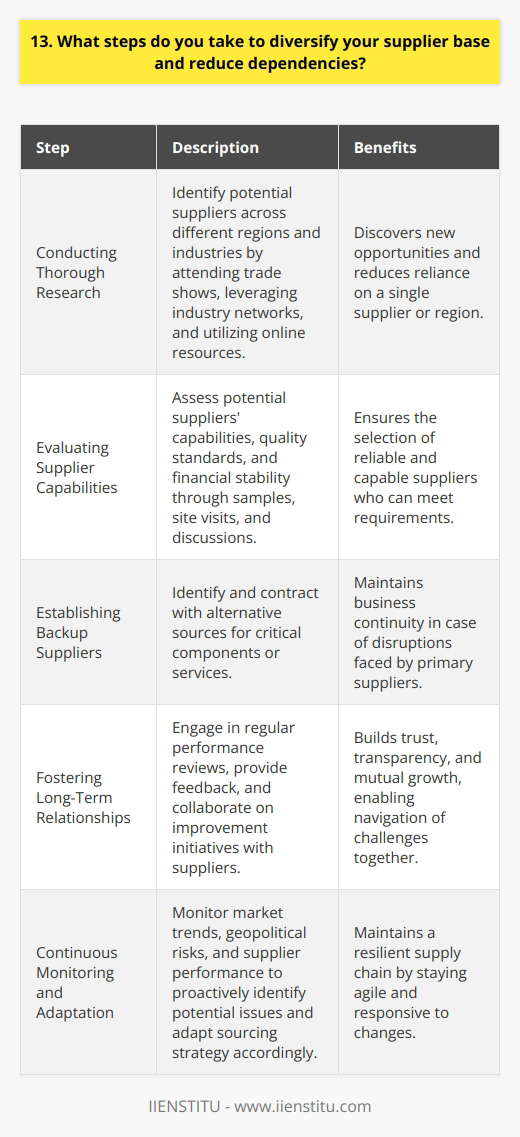 When it comes to diversifying our supplier base and reducing dependencies, I take a proactive and strategic approach. I believe that building a robust and diverse supplier network is crucial for mitigating risks and ensuring business continuity. Conducting Thorough Research I start by conducting thorough research to identify potential suppliers across different regions and industries. This helps me discover new opportunities and reduces reliance on a single supplier or region. I attend trade shows, leverage industry networks, and utilize online resources to find qualified suppliers. Evaluating Supplier Capabilities Once I have a pool of potential suppliers, I carefully evaluate their capabilities, quality standards, and financial stability. I request samples, conduct site visits, and engage in discussions to assess their ability to meet our requirements. This due diligence process helps me select reliable and capable suppliers. Establishing Backup Suppliers To reduce dependencies, I always aim to establish backup suppliers for critical components or services. Having alternative sources ensures that we can maintain our operations even if a primary supplier faces disruptions. I negotiate contracts with backup suppliers and maintain regular communication to keep them engaged. Fostering Long-Term Relationships I believe in fostering long-term relationships with our suppliers built on trust, transparency, and mutual growth. I engage in regular performance reviews, provide feedback, and collaborate on improvement initiatives. Strong partnerships help us navigate challenges together and ensure a stable supply chain. Continuous Monitoring and Adaptation I continuously monitor market trends, geopolitical risks, and supplier performance to identify potential issues proactively. If I detect any red flags or disruptions, I swiftly adapt our sourcing strategy and explore alternative suppliers. Staying agile and responsive is key to maintaining a resilient supply chain. By implementing these steps, I have successfully diversified our supplier base and reduced dependencies in my previous roles. I am confident that I can bring the same strategic approach and risk mitigation mindset to this position.