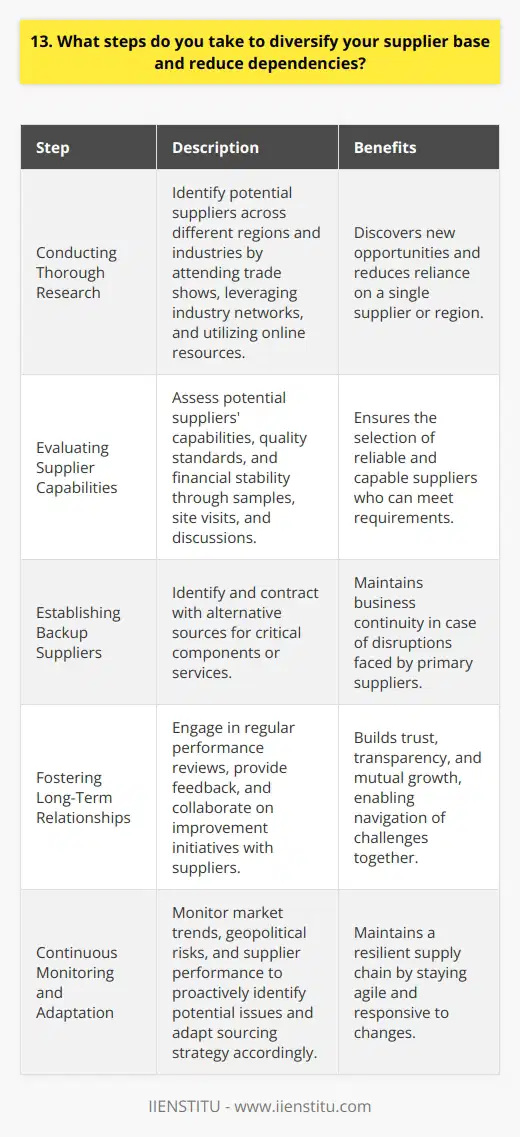 When it comes to diversifying our supplier base and reducing dependencies, I take a proactive and strategic approach. I believe that building a robust and diverse supplier network is crucial for mitigating risks and ensuring business continuity. Conducting Thorough Research I start by conducting thorough research to identify potential suppliers across different regions and industries. This helps me discover new opportunities and reduces reliance on a single supplier or region. I attend trade shows, leverage industry networks, and utilize online resources to find qualified suppliers. Evaluating Supplier Capabilities Once I have a pool of potential suppliers, I carefully evaluate their capabilities, quality standards, and financial stability. I request samples, conduct site visits, and engage in discussions to assess their ability to meet our requirements. This due diligence process helps me select reliable and capable suppliers. Establishing Backup Suppliers To reduce dependencies, I always aim to establish backup suppliers for critical components or services. Having alternative sources ensures that we can maintain our operations even if a primary supplier faces disruptions. I negotiate contracts with backup suppliers and maintain regular communication to keep them engaged. Fostering Long-Term Relationships I believe in fostering long-term relationships with our suppliers built on trust, transparency, and mutual growth. I engage in regular performance reviews, provide feedback, and collaborate on improvement initiatives. Strong partnerships help us navigate challenges together and ensure a stable supply chain. Continuous Monitoring and Adaptation I continuously monitor market trends, geopolitical risks, and supplier performance to identify potential issues proactively. If I detect any red flags or disruptions, I swiftly adapt our sourcing strategy and explore alternative suppliers. Staying agile and responsive is key to maintaining a resilient supply chain. By implementing these steps, I have successfully diversified our supplier base and reduced dependencies in my previous roles. I am confident that I can bring the same strategic approach and risk mitigation mindset to this position.