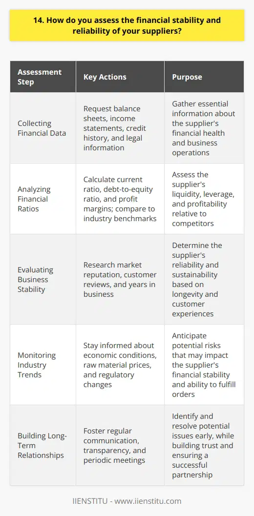 When assessing the financial stability and reliability of suppliers, I follow a thorough process. First, I gather essential information about their business operations and financial health. Collecting Financial Data I request financial statements, including balance sheets and income statements, from potential suppliers. These documents provide valuable insights into their revenue, expenses, assets, and liabilities. I also inquire about their credit history and any outstanding debts or legal issues. Analyzing Financial Ratios Using the financial data, I calculate key ratios such as the current ratio, debt-to-equity ratio, and profit margins. These ratios help me assess the suppliers liquidity, leverage, and profitability. I compare these ratios to industry benchmarks to gauge their financial performance relative to competitors. Evaluating Business Stability Beyond financial metrics, I consider factors that contribute to a suppliers overall stability. I research their market reputation, customer reviews, and years in business. Longevity and positive customer experiences indicate a reliable and sustainable operation. Monitoring Industry Trends I stay informed about industry trends and market conditions that may impact suppliers financial stability. Economic downturns, raw material price fluctuations, or regulatory changes can affect their ability to fulfill orders consistently. By proactively monitoring these factors, I can anticipate potential risks. Building Long-Term Relationships I believe in fostering long-term partnerships with reliable suppliers. Regular communication and transparency are key to building trust. I schedule periodic meetings to discuss their financial health, production capacity, and any challenges they face. This proactive approach allows for early identification and resolution of potential issues. In my experience, a comprehensive assessment of financial stability, business practices, and industry dynamics is crucial when selecting suppliers. By following this thorough process, I have successfully collaborated with dependable partners who have contributed to our companys success.