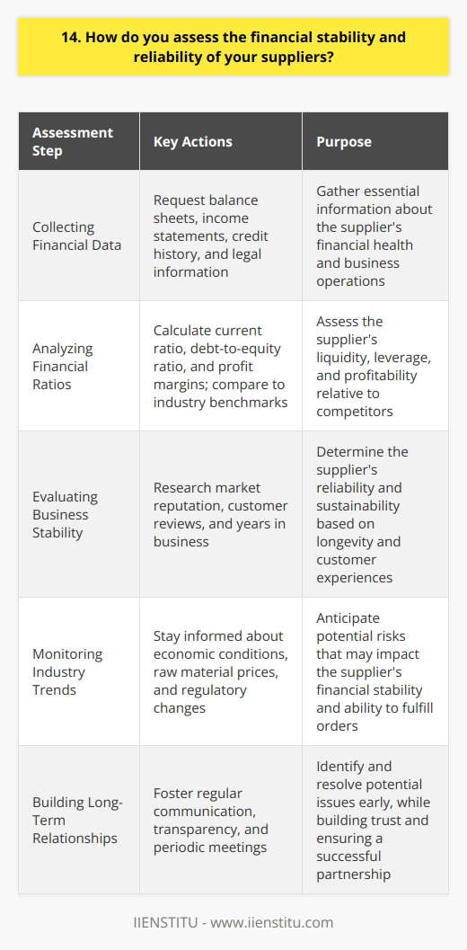 When assessing the financial stability and reliability of suppliers, I follow a thorough process. First, I gather essential information about their business operations and financial health. Collecting Financial Data I request financial statements, including balance sheets and income statements, from potential suppliers. These documents provide valuable insights into their revenue, expenses, assets, and liabilities. I also inquire about their credit history and any outstanding debts or legal issues. Analyzing Financial Ratios Using the financial data, I calculate key ratios such as the current ratio, debt-to-equity ratio, and profit margins. These ratios help me assess the suppliers liquidity, leverage, and profitability. I compare these ratios to industry benchmarks to gauge their financial performance relative to competitors. Evaluating Business Stability Beyond financial metrics, I consider factors that contribute to a suppliers overall stability. I research their market reputation, customer reviews, and years in business. Longevity and positive customer experiences indicate a reliable and sustainable operation. Monitoring Industry Trends I stay informed about industry trends and market conditions that may impact suppliers financial stability. Economic downturns, raw material price fluctuations, or regulatory changes can affect their ability to fulfill orders consistently. By proactively monitoring these factors, I can anticipate potential risks. Building Long-Term Relationships I believe in fostering long-term partnerships with reliable suppliers. Regular communication and transparency are key to building trust. I schedule periodic meetings to discuss their financial health, production capacity, and any challenges they face. This proactive approach allows for early identification and resolution of potential issues. In my experience, a comprehensive assessment of financial stability, business practices, and industry dynamics is crucial when selecting suppliers. By following this thorough process, I have successfully collaborated with dependable partners who have contributed to our companys success.