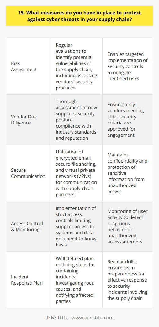 As a cybersecurity professional, I understand the importance of protecting against cyber threats in the supply chain. I have several measures in place to ensure the security of our systems and data. Comprehensive Risk Assessment I conduct regular risk assessments to identify potential vulnerabilities in our supply chain. This includes evaluating the security practices of our vendors and partners. By understanding the risks, we can implement targeted security controls to mitigate them. Vendor Due Diligence Before engaging with any new supplier, I perform thorough due diligence. I assess their security posture, compliance with industry standards, and reputation. Only vendors that meet our strict security criteria are approved to work with us. Secure Communication Channels I establish secure communication channels with our supply chain partners. We use encrypted email, secure file sharing, and virtual private networks (VPNs). This ensures that sensitive information remains confidential and protected from unauthorized access. Access Control and Monitoring I implement strict access controls to limit who can access our systems and data. Suppliers are granted access on a need-to-know basis. I also monitor user activity to detect any suspicious behavior or unauthorized access attempts. Incident Response Plan In the event of a security incident involving our supply chain, I have a well-defined incident response plan. It outlines the steps to contain the incident, investigate the root cause, and notify affected parties. Regular drills ensure that our team is prepared to respond effectively. By implementing these measures, I strive to maintain a secure and resilient supply chain. I stay updated with the latest cyber threats and continuously improve our defenses. My goal is to protect our organization and our customers data from any potential breaches originating from our supply chain.