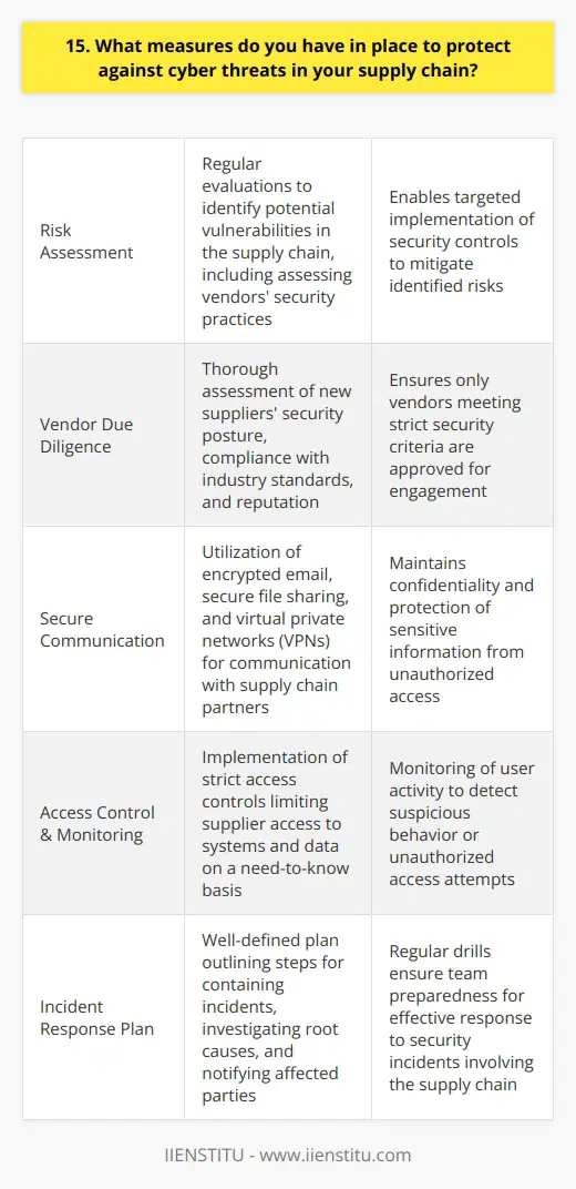 As a cybersecurity professional, I understand the importance of protecting against cyber threats in the supply chain. I have several measures in place to ensure the security of our systems and data. Comprehensive Risk Assessment I conduct regular risk assessments to identify potential vulnerabilities in our supply chain. This includes evaluating the security practices of our vendors and partners. By understanding the risks, we can implement targeted security controls to mitigate them. Vendor Due Diligence Before engaging with any new supplier, I perform thorough due diligence. I assess their security posture, compliance with industry standards, and reputation. Only vendors that meet our strict security criteria are approved to work with us. Secure Communication Channels I establish secure communication channels with our supply chain partners. We use encrypted email, secure file sharing, and virtual private networks (VPNs). This ensures that sensitive information remains confidential and protected from unauthorized access. Access Control and Monitoring I implement strict access controls to limit who can access our systems and data. Suppliers are granted access on a need-to-know basis. I also monitor user activity to detect any suspicious behavior or unauthorized access attempts. Incident Response Plan In the event of a security incident involving our supply chain, I have a well-defined incident response plan. It outlines the steps to contain the incident, investigate the root cause, and notify affected parties. Regular drills ensure that our team is prepared to respond effectively. By implementing these measures, I strive to maintain a secure and resilient supply chain. I stay updated with the latest cyber threats and continuously improve our defenses. My goal is to protect our organization and our customers data from any potential breaches originating from our supply chain.