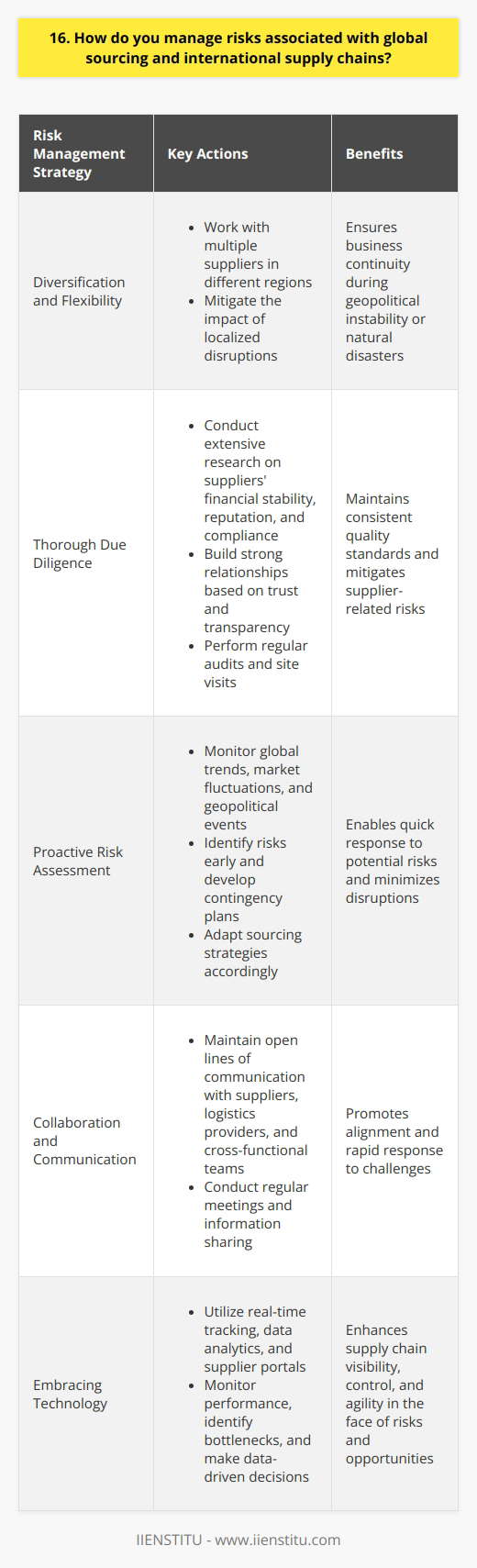 When managing risks associated with global sourcing and international supply chains, I prioritize diversification and flexibility. By working with multiple suppliers in different regions, I mitigate the impact of localized disruptions. This approach has proven invaluable during times of geopolitical instability or natural disasters. Thorough Due Diligence Before engaging with any new supplier, I conduct extensive research into their financial stability, reputation, and compliance with regulations. I believe in building strong relationships with suppliers based on trust and transparency. Regular audits and site visits help me ensure that quality standards are consistently met. Proactive Risk Assessment Im a firm believer in staying ahead of potential risks. I regularly monitor global trends, market fluctuations, and geopolitical events that could impact our supply chain. By identifying risks early, I can develop contingency plans and adapt our sourcing strategies accordingly. Collaboration and Communication Effective risk management requires close collaboration with internal stakeholders and external partners. I maintain open lines of communication with suppliers, logistics providers, and cross-functional teams. Regular meetings and information sharing help us stay aligned and respond quickly to any challenges that arise. Embracing Technology I leverage technology to enhance visibility and control over our supply chain. Tools like real-time tracking, data analytics, and supplier portals help me monitor performance, identify bottlenecks, and make data-driven decisions. By embracing digital solutions, I can respond more nimbly to risks and opportunities. Ultimately, my approach to managing global sourcing risks is proactive, collaborative, and adaptable. By staying vigilant, building strong partnerships, and leveraging technology, I strive to ensure a resilient and sustainable supply chain that supports our business objectives.
