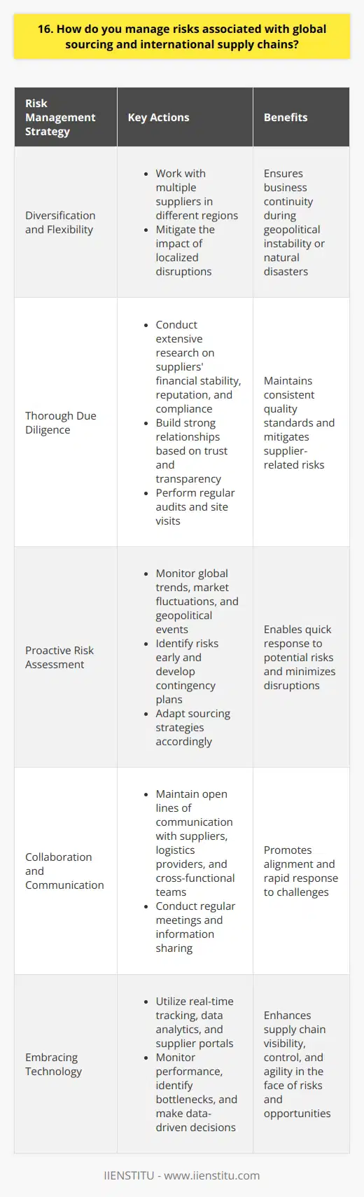 When managing risks associated with global sourcing and international supply chains, I prioritize diversification and flexibility. By working with multiple suppliers in different regions, I mitigate the impact of localized disruptions. This approach has proven invaluable during times of geopolitical instability or natural disasters. Thorough Due Diligence Before engaging with any new supplier, I conduct extensive research into their financial stability, reputation, and compliance with regulations. I believe in building strong relationships with suppliers based on trust and transparency. Regular audits and site visits help me ensure that quality standards are consistently met. Proactive Risk Assessment Im a firm believer in staying ahead of potential risks. I regularly monitor global trends, market fluctuations, and geopolitical events that could impact our supply chain. By identifying risks early, I can develop contingency plans and adapt our sourcing strategies accordingly. Collaboration and Communication Effective risk management requires close collaboration with internal stakeholders and external partners. I maintain open lines of communication with suppliers, logistics providers, and cross-functional teams. Regular meetings and information sharing help us stay aligned and respond quickly to any challenges that arise. Embracing Technology I leverage technology to enhance visibility and control over our supply chain. Tools like real-time tracking, data analytics, and supplier portals help me monitor performance, identify bottlenecks, and make data-driven decisions. By embracing digital solutions, I can respond more nimbly to risks and opportunities. Ultimately, my approach to managing global sourcing risks is proactive, collaborative, and adaptable. By staying vigilant, building strong partnerships, and leveraging technology, I strive to ensure a resilient and sustainable supply chain that supports our business objectives.