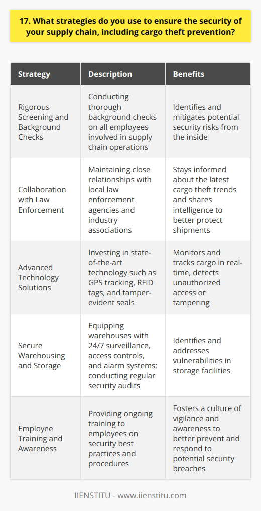 At our company, we take a multi-faceted approach to ensure the security of our supply chain. This includes implementing strict protocols for cargo handling and transportation, as well as partnering with trusted logistics providers who share our commitment to security. Rigorous Screening and Background Checks We conduct thorough background checks on all employees involved in our supply chain operations. This helps us identify and mitigate any potential security risks from the inside. Collaboration with Law Enforcement We maintain close relationships with local law enforcement agencies and industry associations. By staying informed about the latest cargo theft trends and sharing intelligence, we can better protect our shipments. Advanced Technology Solutions We invest in state-of-the-art technology to monitor and track our cargo in real-time. GPS tracking, RFID tags, and tamper-evident seals help us detect any unauthorized access or tampering. Secure Warehousing and Storage Our warehouses are equipped with 24/7 surveillance, access controls, and alarm systems. We also conduct regular security audits to identify and address any vulnerabilities in our storage facilities. Employee Training and Awareness We provide ongoing training to our employees on security best practices and procedures. By fostering a culture of vigilance and awareness, we can better prevent and respond to potential security breaches. Ultimately, I believe that a proactive and multi-layered approach is key to ensuring the security of our supply chain. By combining rigorous processes, advanced technology, and a culture of vigilance, we can minimize the risk of cargo theft and protect our customers goods.