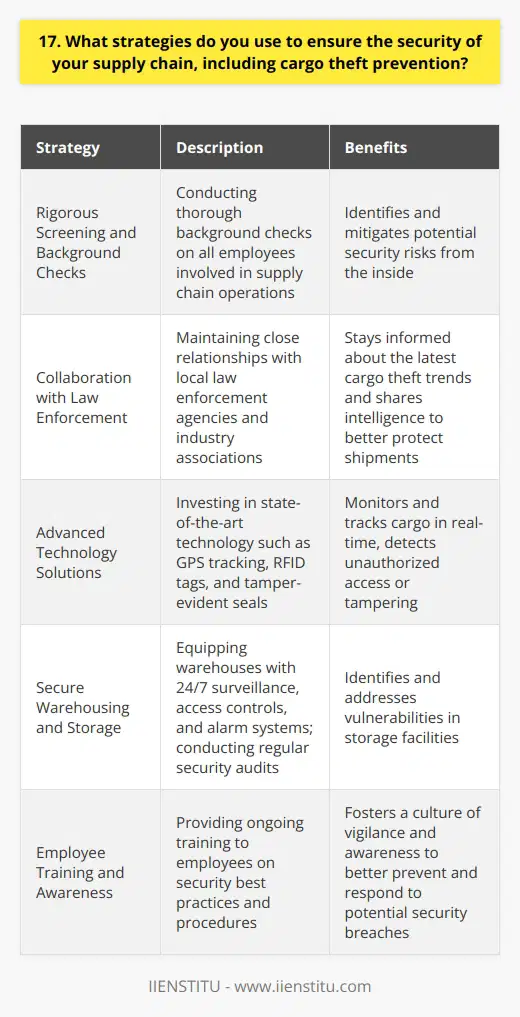 At our company, we take a multi-faceted approach to ensure the security of our supply chain. This includes implementing strict protocols for cargo handling and transportation, as well as partnering with trusted logistics providers who share our commitment to security. Rigorous Screening and Background Checks We conduct thorough background checks on all employees involved in our supply chain operations. This helps us identify and mitigate any potential security risks from the inside. Collaboration with Law Enforcement We maintain close relationships with local law enforcement agencies and industry associations. By staying informed about the latest cargo theft trends and sharing intelligence, we can better protect our shipments. Advanced Technology Solutions We invest in state-of-the-art technology to monitor and track our cargo in real-time. GPS tracking, RFID tags, and tamper-evident seals help us detect any unauthorized access or tampering. Secure Warehousing and Storage Our warehouses are equipped with 24/7 surveillance, access controls, and alarm systems. We also conduct regular security audits to identify and address any vulnerabilities in our storage facilities. Employee Training and Awareness We provide ongoing training to our employees on security best practices and procedures. By fostering a culture of vigilance and awareness, we can better prevent and respond to potential security breaches. Ultimately, I believe that a proactive and multi-layered approach is key to ensuring the security of our supply chain. By combining rigorous processes, advanced technology, and a culture of vigilance, we can minimize the risk of cargo theft and protect our customers goods.