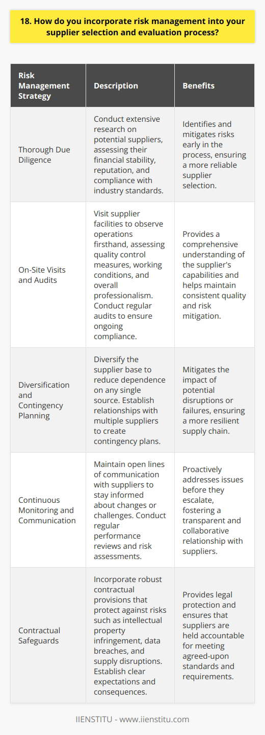 When selecting and evaluating suppliers, I prioritize risk management to ensure a stable and reliable supply chain. Here are some key aspects of my approach: Thorough Due Diligence I conduct extensive research on potential suppliers, assessing their financial stability, reputation, and compliance with industry standards. This helps me identify and mitigate risks early in the process. On-Site Visits and Audits Whenever possible, I visit supplier facilities to observe their operations firsthand. This allows me to assess quality control measures, working conditions, and overall professionalism. Regular audits help ensure ongoing compliance and risk mitigation. Diversification and Contingency Planning I believe in diversifying the supplier base to reduce dependence on any single source. By establishing relationships with multiple suppliers, I create contingency plans to mitigate the impact of potential disruptions or failures. Continuous Monitoring and Communication I maintain open lines of communication with suppliers to stay informed about any changes or challenges they face. Regular performance reviews and risk assessments allow me to proactively address issues before they escalate. Contractual Safeguards I work closely with legal teams to incorporate robust contractual provisions that protect against risks such as intellectual property infringement, data breaches, and supply disruptions. Clear expectations and consequences are established from the outset. By incorporating these risk management strategies into my supplier selection and evaluation process, I strive to build a resilient and trustworthy supply chain that supports the companys long-term success.