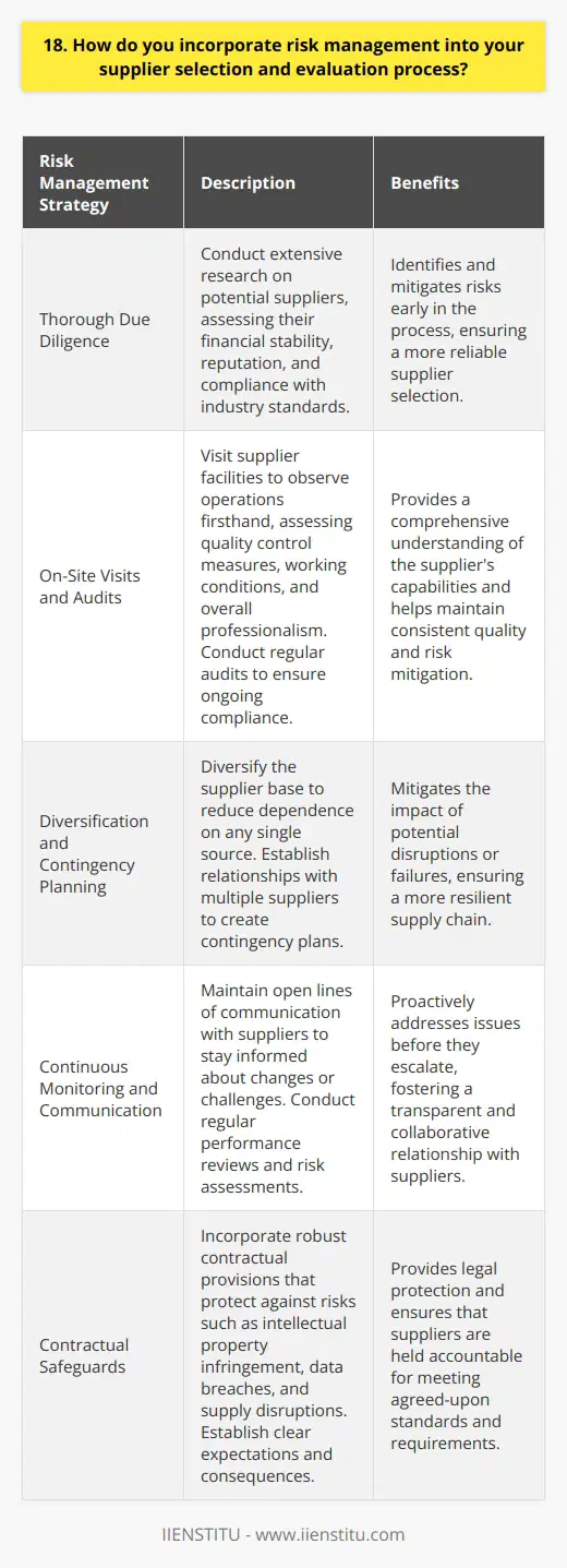 When selecting and evaluating suppliers, I prioritize risk management to ensure a stable and reliable supply chain. Here are some key aspects of my approach: Thorough Due Diligence I conduct extensive research on potential suppliers, assessing their financial stability, reputation, and compliance with industry standards. This helps me identify and mitigate risks early in the process. On-Site Visits and Audits Whenever possible, I visit supplier facilities to observe their operations firsthand. This allows me to assess quality control measures, working conditions, and overall professionalism. Regular audits help ensure ongoing compliance and risk mitigation. Diversification and Contingency Planning I believe in diversifying the supplier base to reduce dependence on any single source. By establishing relationships with multiple suppliers, I create contingency plans to mitigate the impact of potential disruptions or failures. Continuous Monitoring and Communication I maintain open lines of communication with suppliers to stay informed about any changes or challenges they face. Regular performance reviews and risk assessments allow me to proactively address issues before they escalate. Contractual Safeguards I work closely with legal teams to incorporate robust contractual provisions that protect against risks such as intellectual property infringement, data breaches, and supply disruptions. Clear expectations and consequences are established from the outset. By incorporating these risk management strategies into my supplier selection and evaluation process, I strive to build a resilient and trustworthy supply chain that supports the companys long-term success.