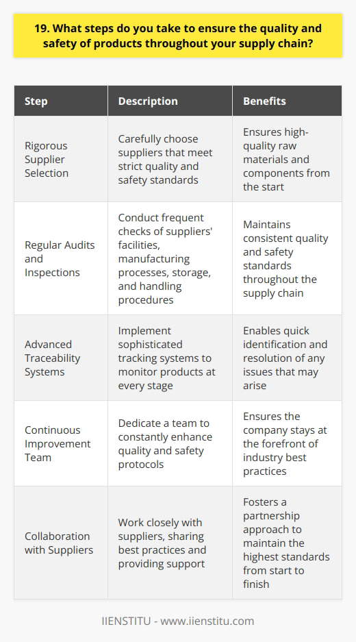 At our company, we take several steps to ensure the quality and safety of products throughout our supply chain. First and foremost, we have a rigorous supplier selection process. We only work with suppliers who meet our strict quality and safety standards. Regular Audits and Inspections We conduct regular audits and inspections of our suppliers facilities to ensure they maintain these standards. During these visits, we check everything from their manufacturing processes to their storage and handling procedures. Traceability is Key Traceability is another key aspect of our quality and safety assurance efforts. We use advanced tracking systems to monitor our products at every stage of the supply chain. This allows us to quickly identify and address any issues that may arise. Continuous Improvement We also have a team dedicated to continuous improvement. Theyre constantly looking for ways to enhance our quality and safety protocols. We believe theres always room for improvement, no matter how well were doing. Collaboration with Suppliers Finally, we view our suppliers as partners in quality and safety. We work closely with them, sharing best practices and providing support when needed. By collaborating closely, we can ensure that our products meet the highest standards from start to finish. In my role as Quality Assurance Manager, Ive seen firsthand how these steps contribute to the exceptional quality and safety of our products. Its a comprehensive approach that involves everyone in the supply chain, and its something Im truly proud to be a part of.