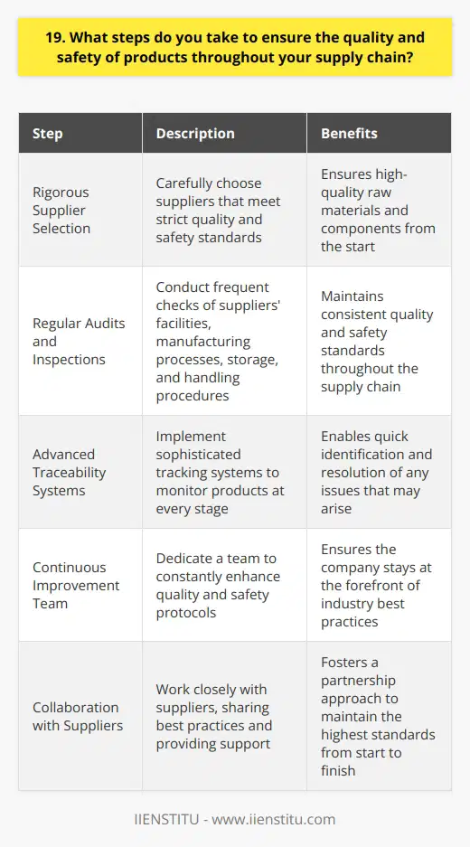 At our company, we take several steps to ensure the quality and safety of products throughout our supply chain. First and foremost, we have a rigorous supplier selection process. We only work with suppliers who meet our strict quality and safety standards. Regular Audits and Inspections We conduct regular audits and inspections of our suppliers facilities to ensure they maintain these standards. During these visits, we check everything from their manufacturing processes to their storage and handling procedures. Traceability is Key Traceability is another key aspect of our quality and safety assurance efforts. We use advanced tracking systems to monitor our products at every stage of the supply chain. This allows us to quickly identify and address any issues that may arise. Continuous Improvement We also have a team dedicated to continuous improvement. Theyre constantly looking for ways to enhance our quality and safety protocols. We believe theres always room for improvement, no matter how well were doing. Collaboration with Suppliers Finally, we view our suppliers as partners in quality and safety. We work closely with them, sharing best practices and providing support when needed. By collaborating closely, we can ensure that our products meet the highest standards from start to finish. In my role as Quality Assurance Manager, Ive seen firsthand how these steps contribute to the exceptional quality and safety of our products. Its a comprehensive approach that involves everyone in the supply chain, and its something Im truly proud to be a part of.