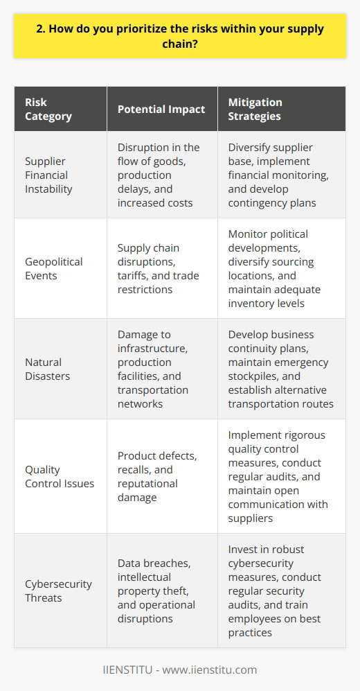 When prioritizing risks within my supply chain, I first identify potential vulnerabilities and assess their impact on operations. This involves gathering data from suppliers, analyzing market trends, and collaborating with cross-functional teams. Categorizing Risks I categorize risks based on their likelihood and potential impact. High-probability, high-impact risks receive top priority. These may include supplier financial instability, geopolitical events, or natural disasters that could disrupt the flow of goods. Developing Mitigation Strategies For each prioritized risk, I develop targeted mitigation strategies. This might involve diversifying the supplier base, increasing inventory levels for critical components, or implementing more rigorous quality control measures. The goal is to minimize exposure and ensure continuity of supply. Monitoring and Adjusting I continuously monitor the supply chain for emerging risks and adjust priorities as needed. Regular communication with suppliers and staying attuned to industry developments are key. By being proactive and agile, I can quickly respond to changing circumstances and keep the supply chain running smoothly. In my previous role, I faced a situation where a key supplier was experiencing financial difficulties. By identifying this risk early and working closely with the supplier to develop a contingency plan, we were able to avoid a major disruption to our production schedule. It taught me the importance of staying vigilant and being prepared for the unexpected. Prioritizing supply chain risks requires a combination of analytical thinking, collaboration, and adaptability. Its a continuous process of assessing, mitigating, and monitoring to ensure the resilience and efficiency of the supply chain.