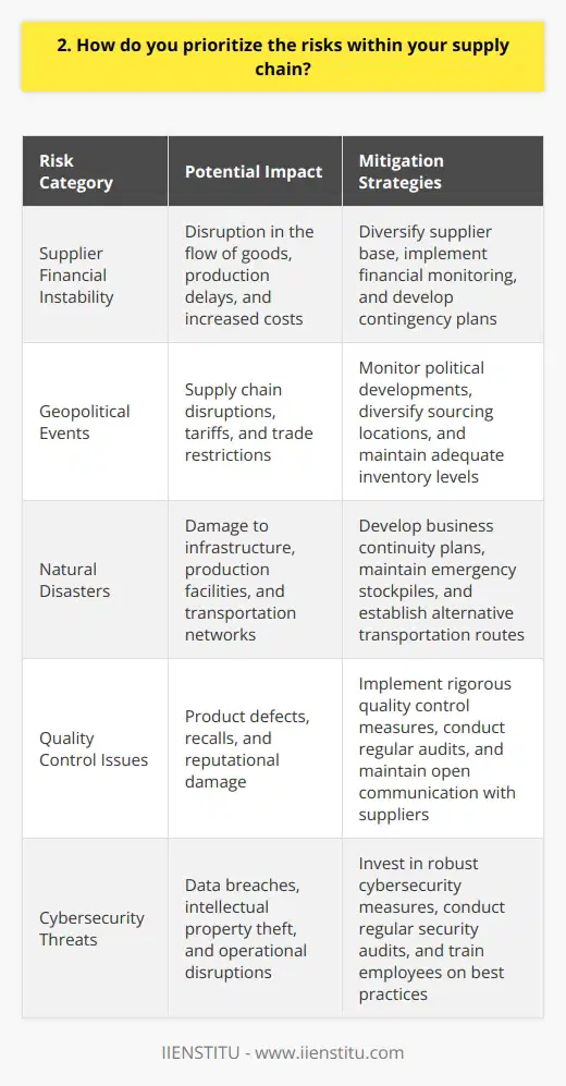 When prioritizing risks within my supply chain, I first identify potential vulnerabilities and assess their impact on operations. This involves gathering data from suppliers, analyzing market trends, and collaborating with cross-functional teams. Categorizing Risks I categorize risks based on their likelihood and potential impact. High-probability, high-impact risks receive top priority. These may include supplier financial instability, geopolitical events, or natural disasters that could disrupt the flow of goods. Developing Mitigation Strategies For each prioritized risk, I develop targeted mitigation strategies. This might involve diversifying the supplier base, increasing inventory levels for critical components, or implementing more rigorous quality control measures. The goal is to minimize exposure and ensure continuity of supply. Monitoring and Adjusting I continuously monitor the supply chain for emerging risks and adjust priorities as needed. Regular communication with suppliers and staying attuned to industry developments are key. By being proactive and agile, I can quickly respond to changing circumstances and keep the supply chain running smoothly. In my previous role, I faced a situation where a key supplier was experiencing financial difficulties. By identifying this risk early and working closely with the supplier to develop a contingency plan, we were able to avoid a major disruption to our production schedule. It taught me the importance of staying vigilant and being prepared for the unexpected. Prioritizing supply chain risks requires a combination of analytical thinking, collaboration, and adaptability. Its a continuous process of assessing, mitigating, and monitoring to ensure the resilience and efficiency of the supply chain.